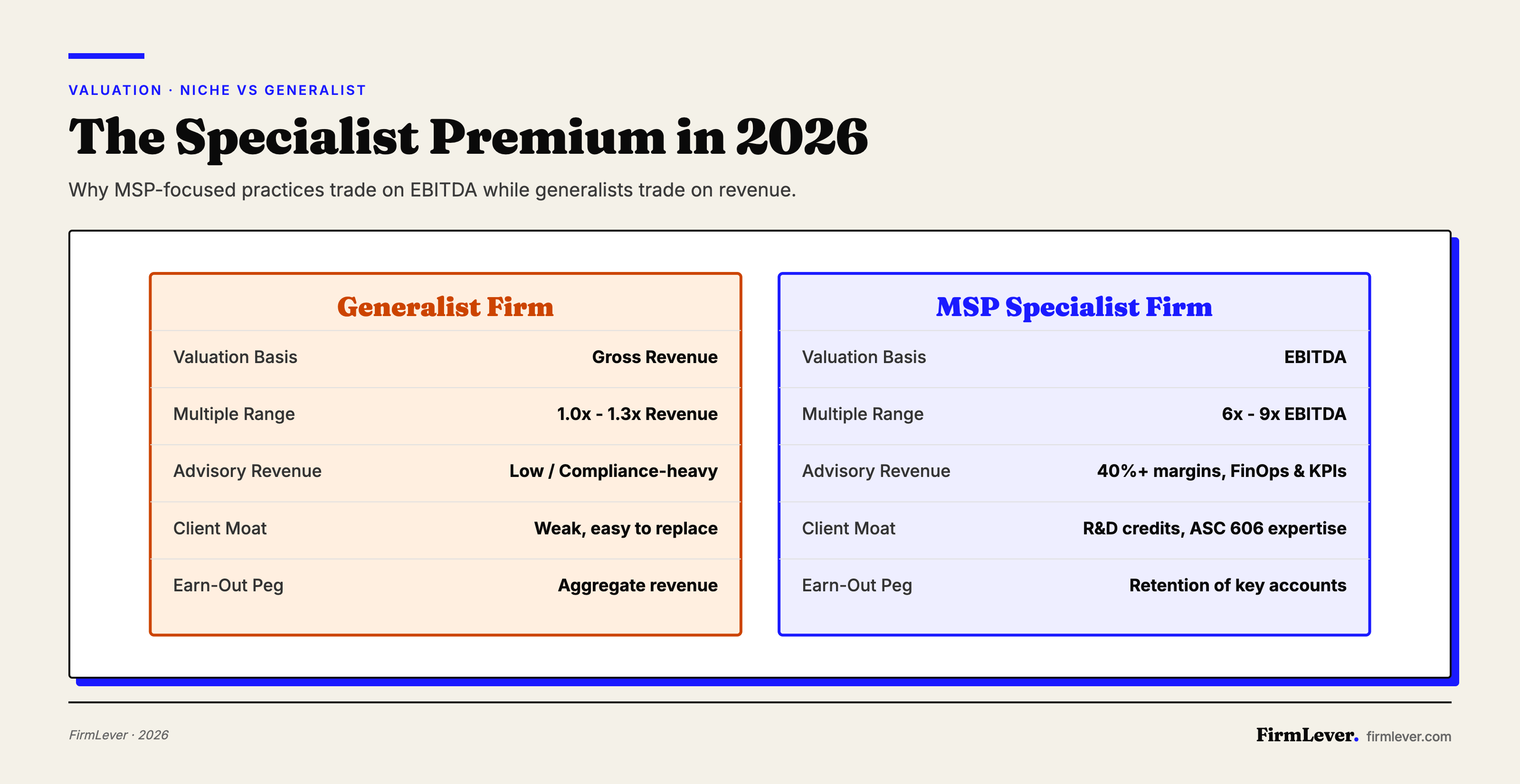 Comparison table showing generalist accounting firms trade at 1.0x-1.3x revenue while MSP specialist firms command 6x-9x EBITDA.