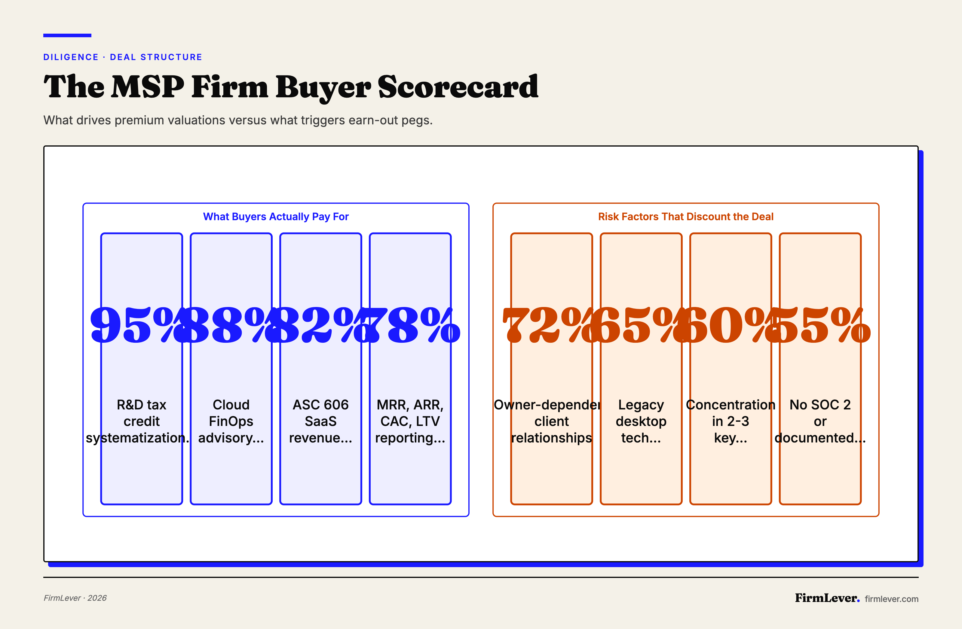 Scorecard showing R&D credit expertise and FinOps advisory drive premiums while owner dependency and legacy tech stacks discount MSP firm sales.