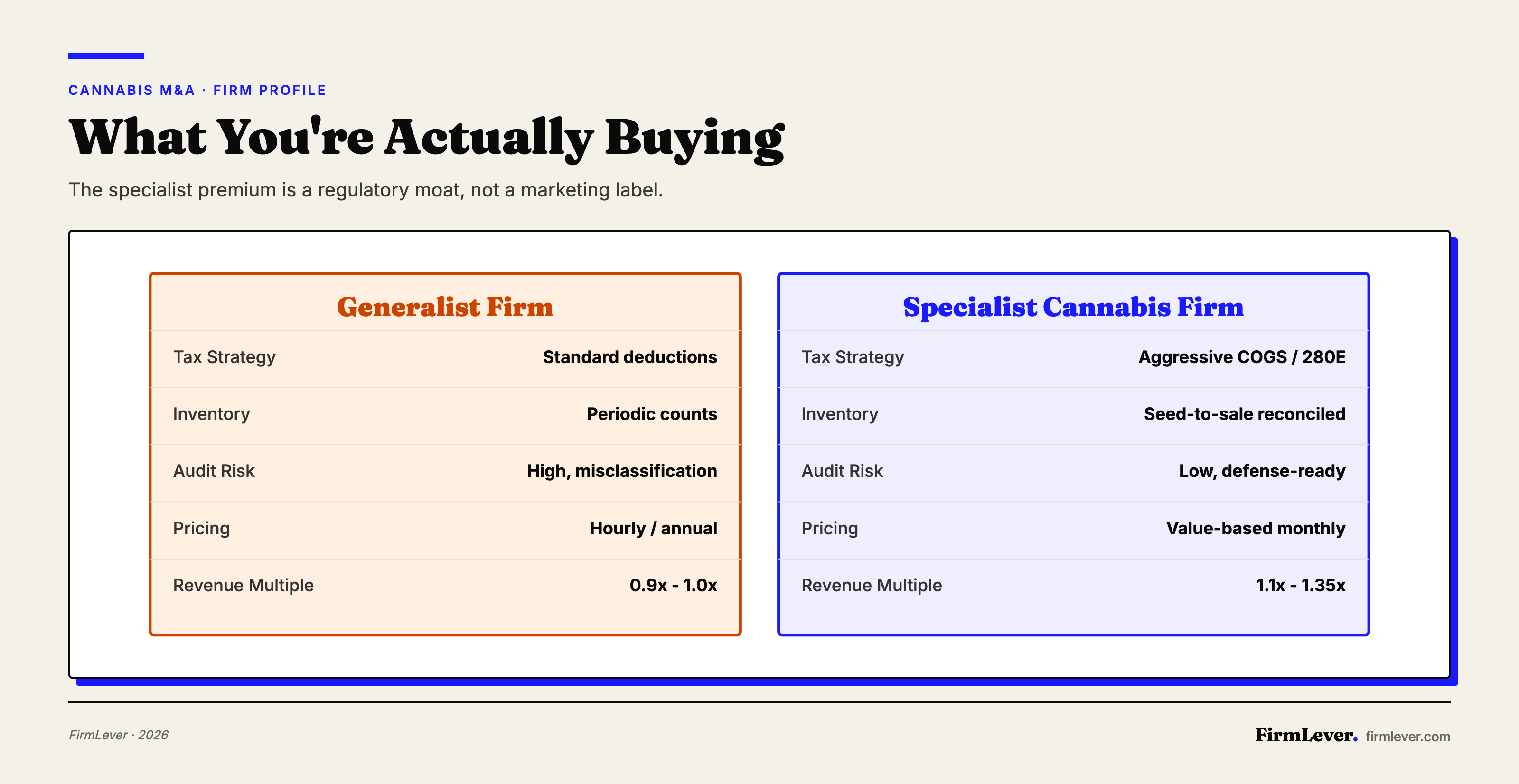 Comparison table showing generalist accounting firms trade at 0.9x revenue while specialist cannabis firms reach 1.35x revenue multiples.