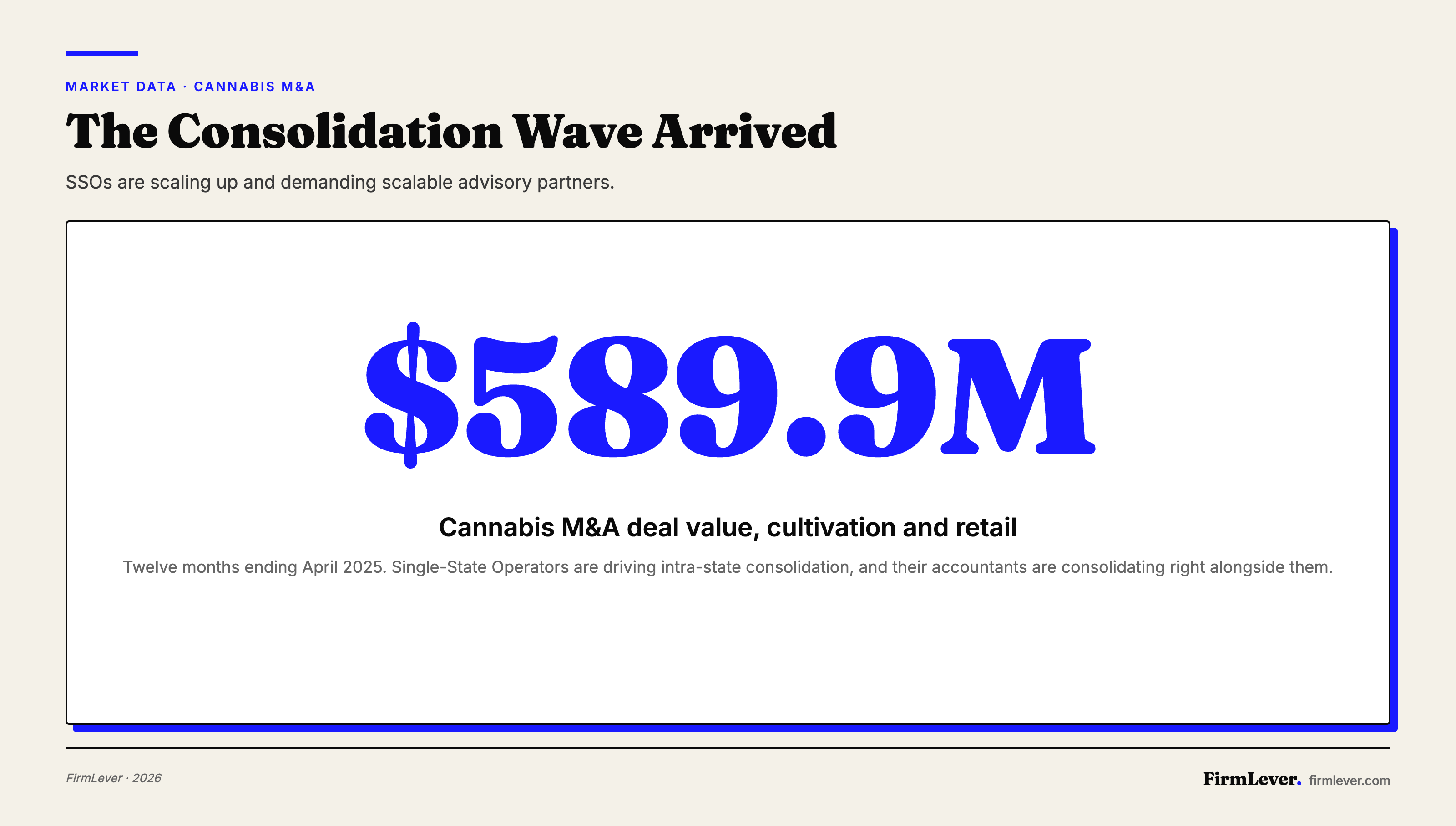 Stat card showing $589.9 million in cannabis cultivation and retail M&A deal consideration during the twelve months ending April 2025.