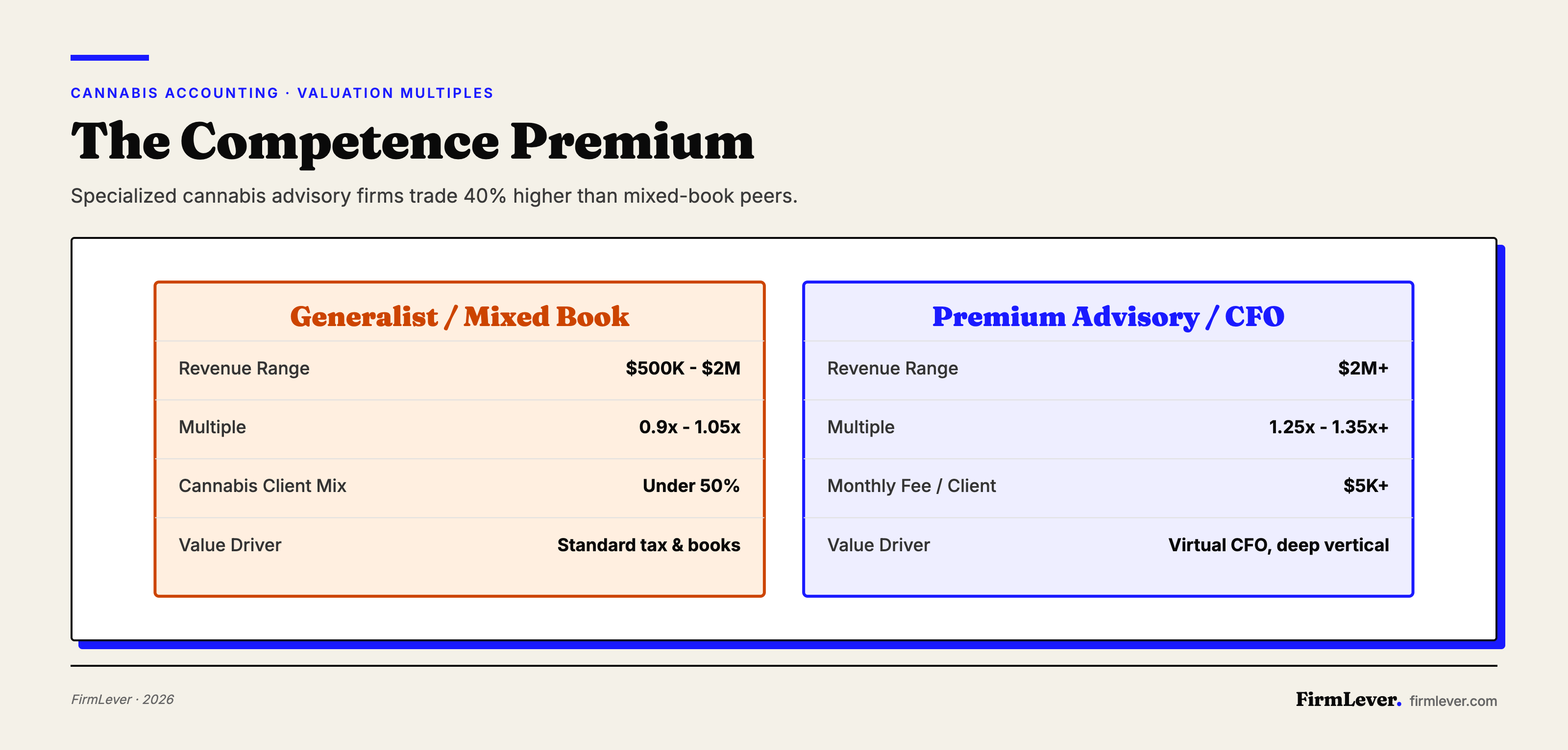 Comparison table showing generalist cannabis accounting firms valued at 0.9x to 1.05x revenue versus premium advisory firms at 1.25x to 1.35x revenue in 2026.