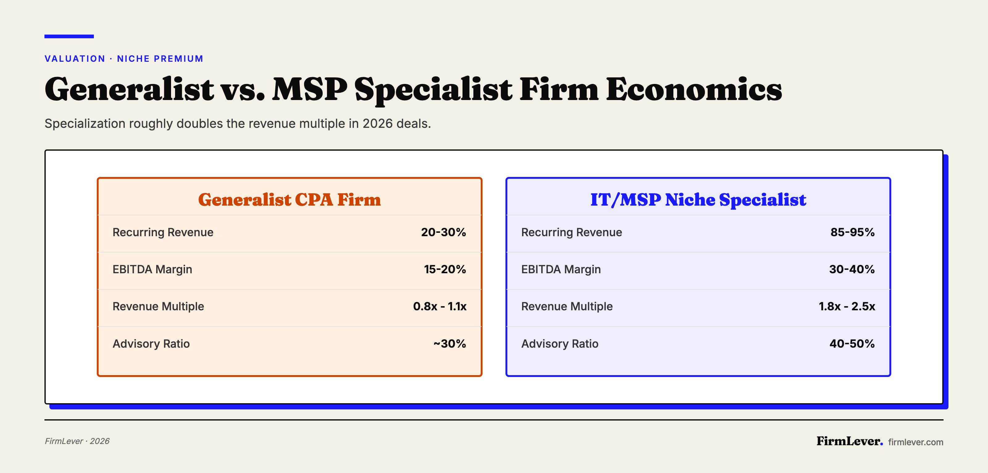 Comparison table showing IT MSP niche accounting firms command 1.8x to 2.5x revenue multiples versus 0.8x to 1.1x for generalists.