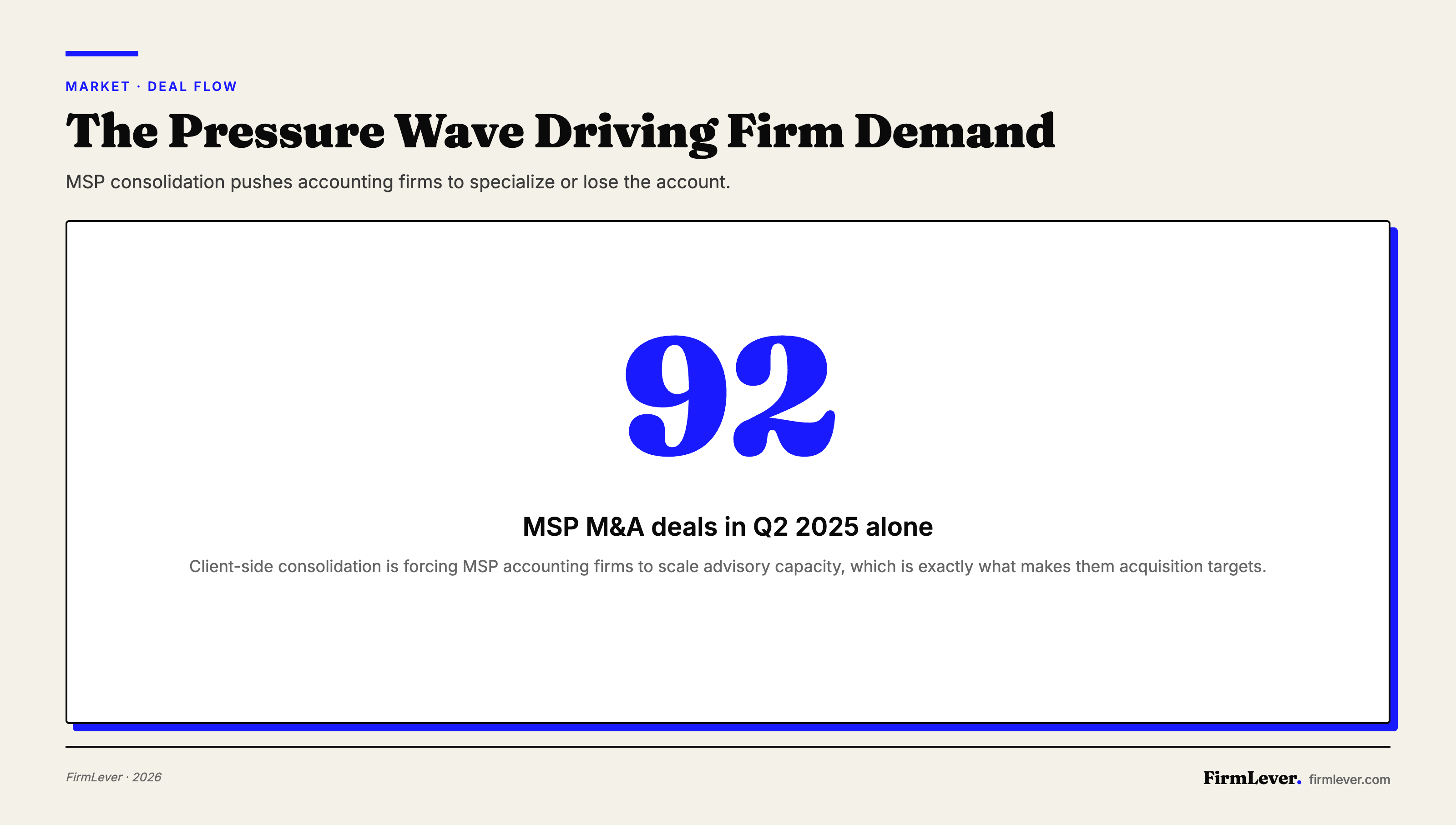 Stat card showing 92 MSP sector M&A transactions announced in Q2 2025 driving demand for specialist accounting firms.