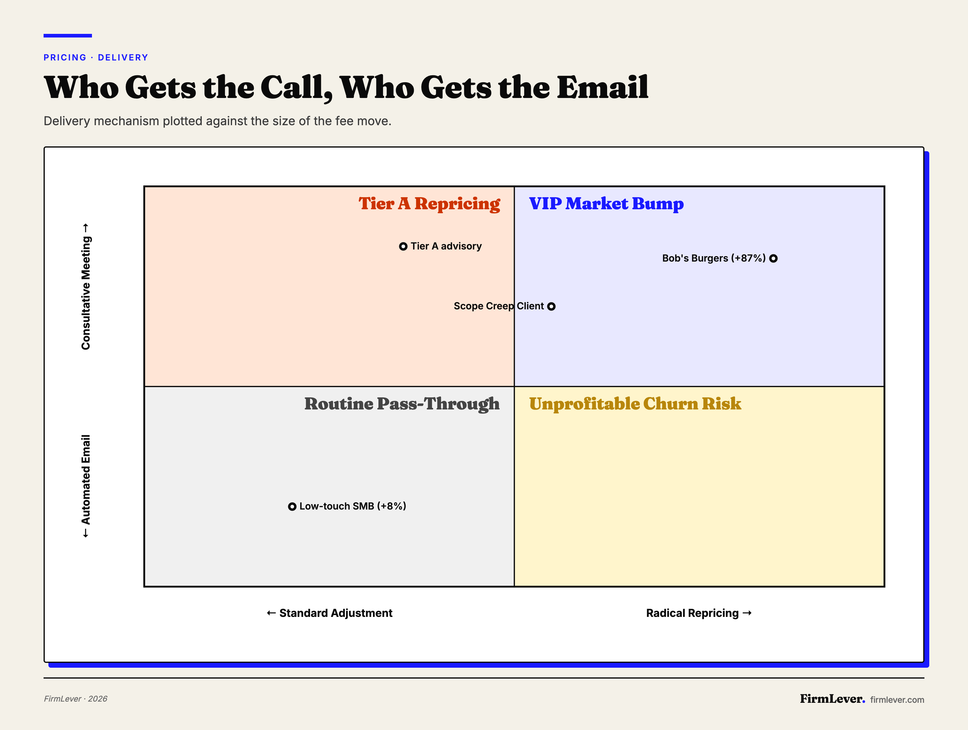 Quadrant chart mapping accounting client fee increase size against delivery method showing VIP meetings versus automated emails.