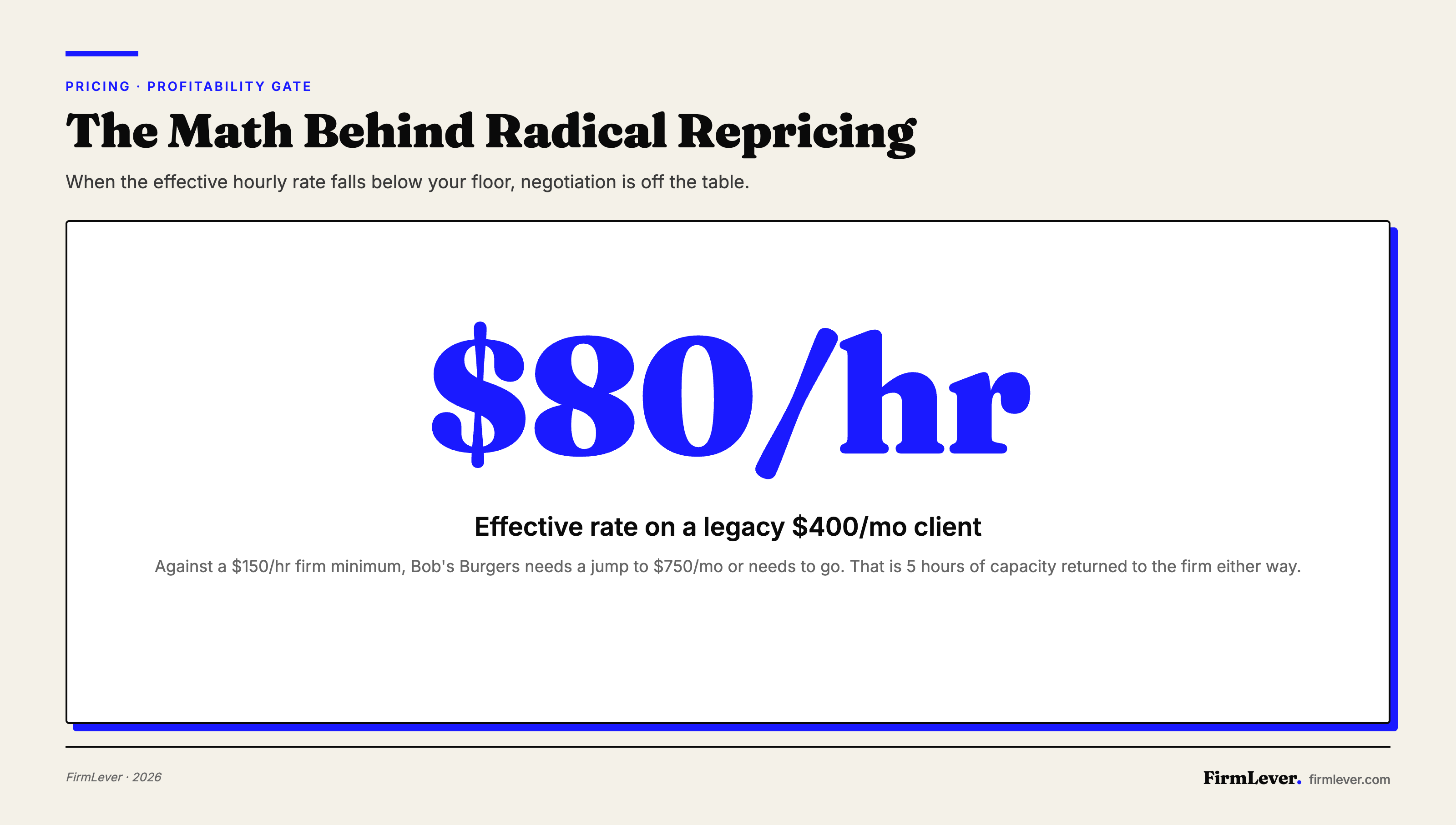 Stat card showing $80 per hour effective rate on a legacy accounting client against a $150 firm minimum.