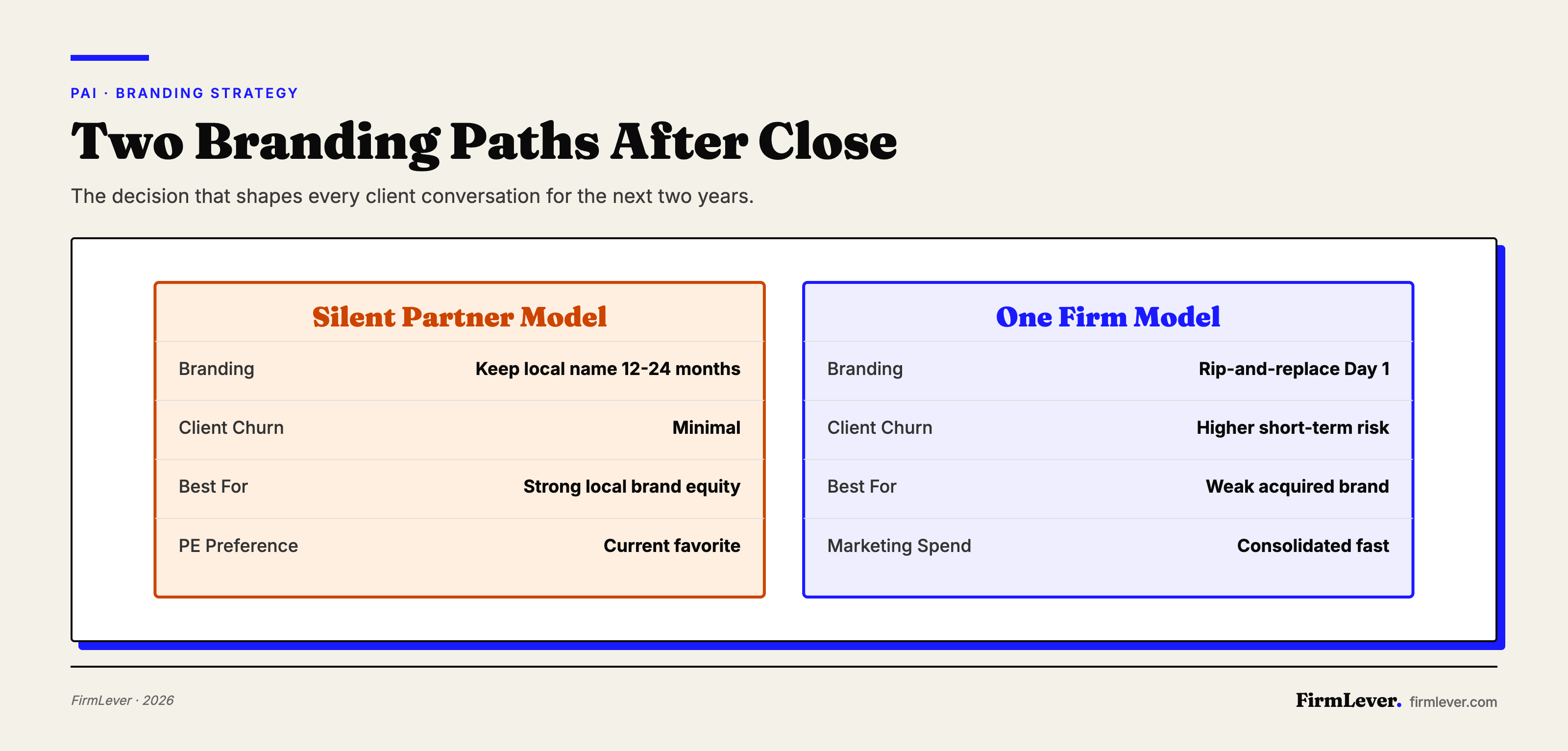 Comparison table showing Silent Partner Model versus One Firm Model for accounting firm branding after acquisition.