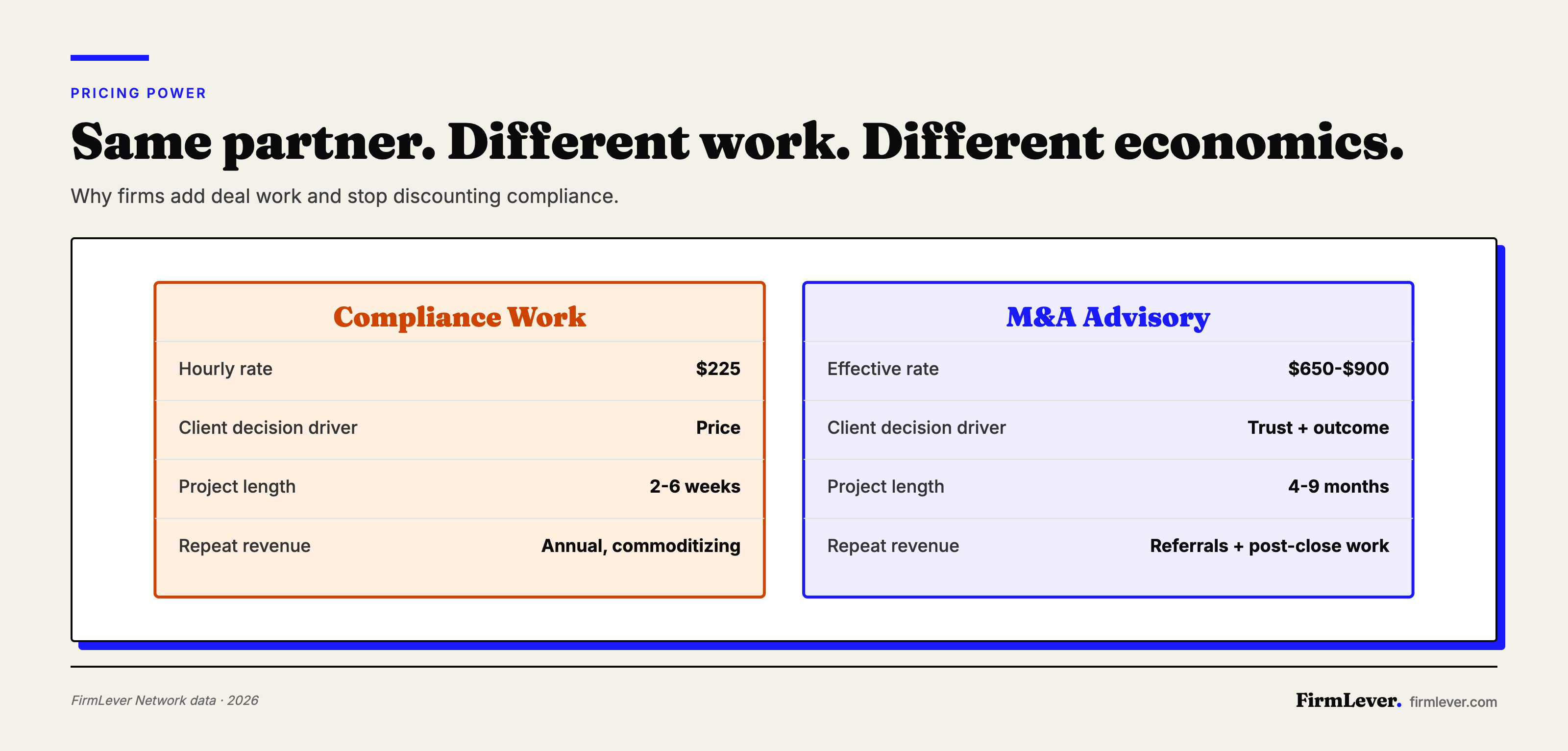 A comparison table showing compliance work bills at $225 per hour while M&A advisory bills at $650 to $900 per hour for the same CPA partner.