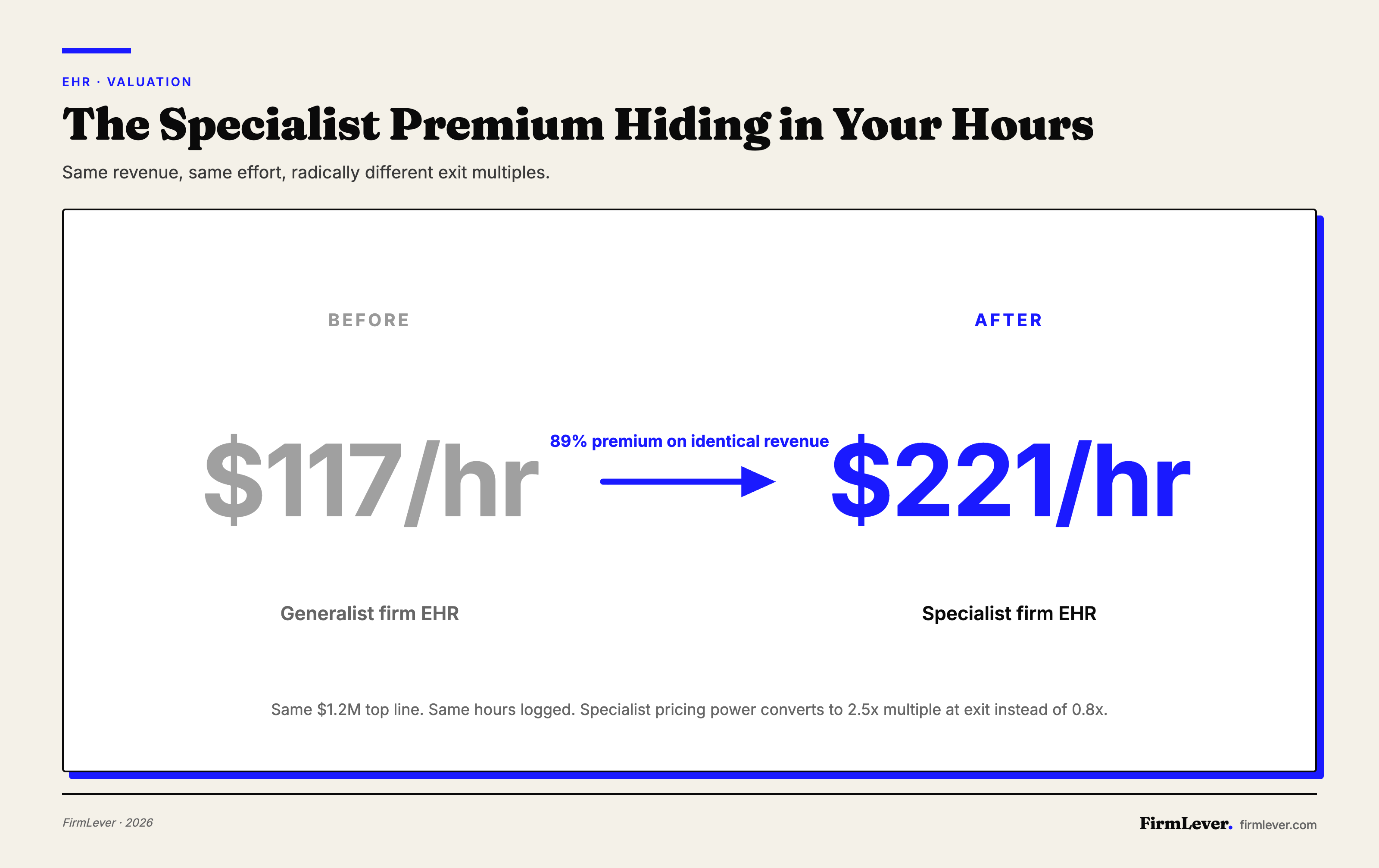 Big-delta diagram showing generalist effective hourly rate of $117 versus specialist effective hourly rate of $221, representing an 89 percent premium on the same revenue base.