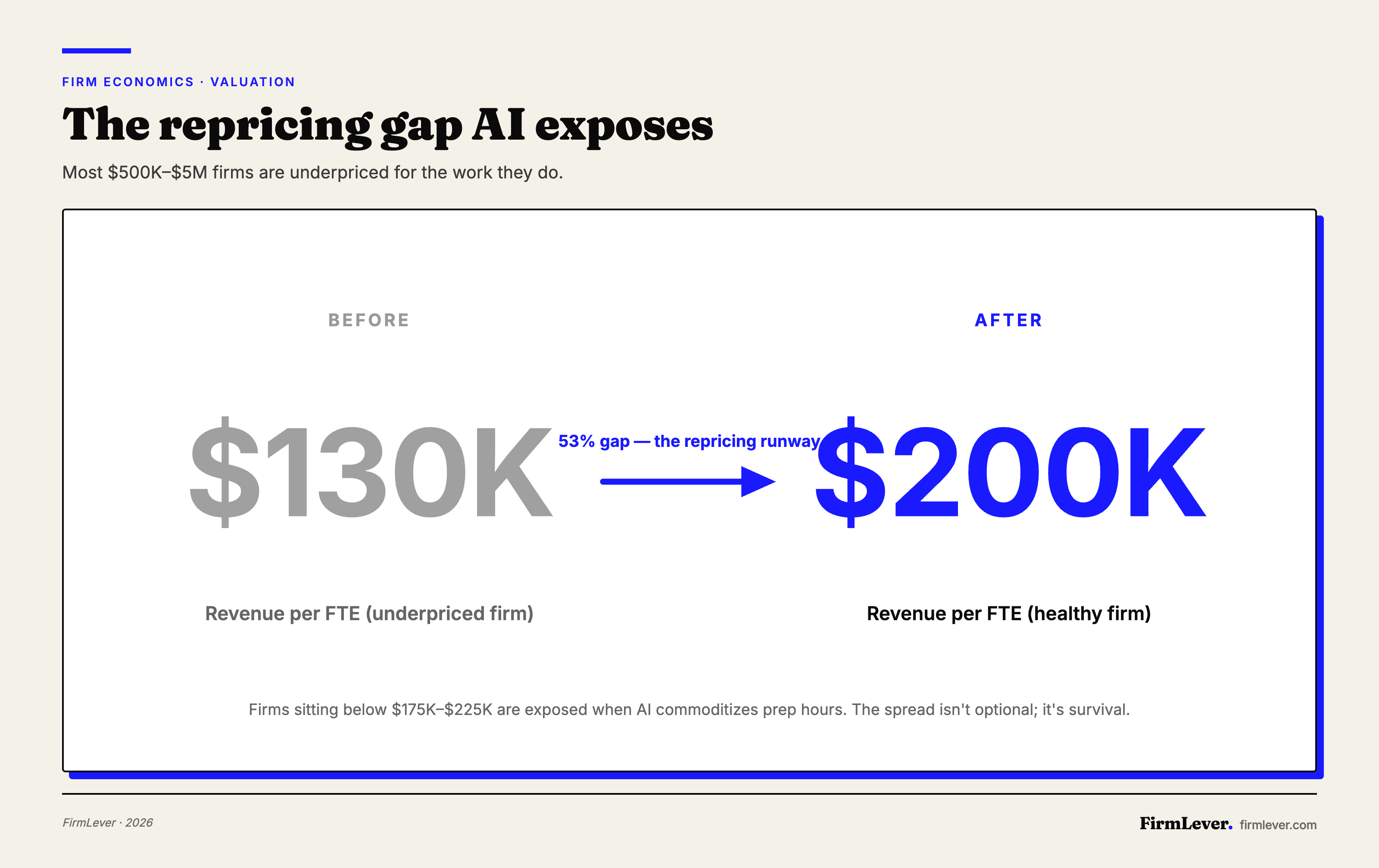 Big delta diagram showing revenue per FTE jumping from $130,000 (labeled underpriced firm) to $200,000 (labeled healthy firm), with a 53% gap highlighted as the repricing runway needed before AI commoditizes prep hours.