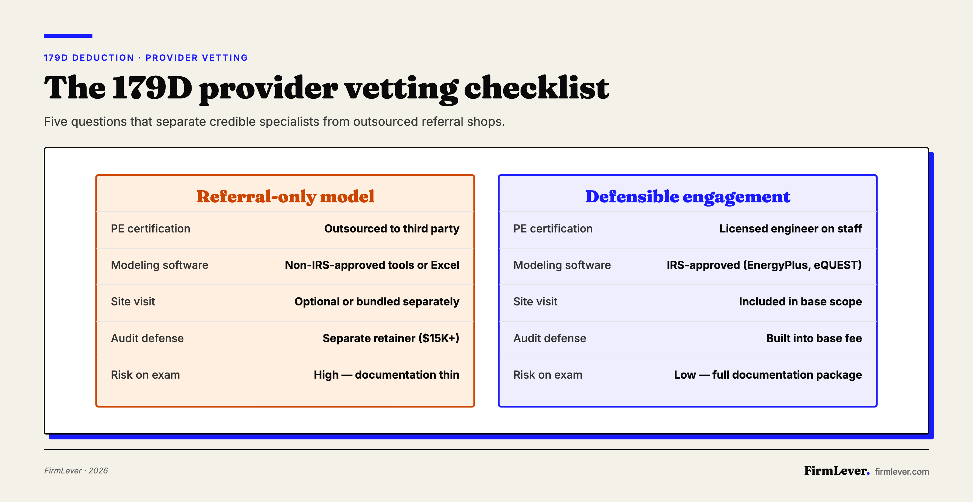 Side-by-side comparison of referral-only 179D providers versus defensible providers, showing five critical dimensions: PE certification (outsourced vs. on-staff), modeling software (non-approved vs. IRS-approved), site visit scope (optional vs. included), audit defense (separate retainer vs. bundled), and exam risk (high vs. low).