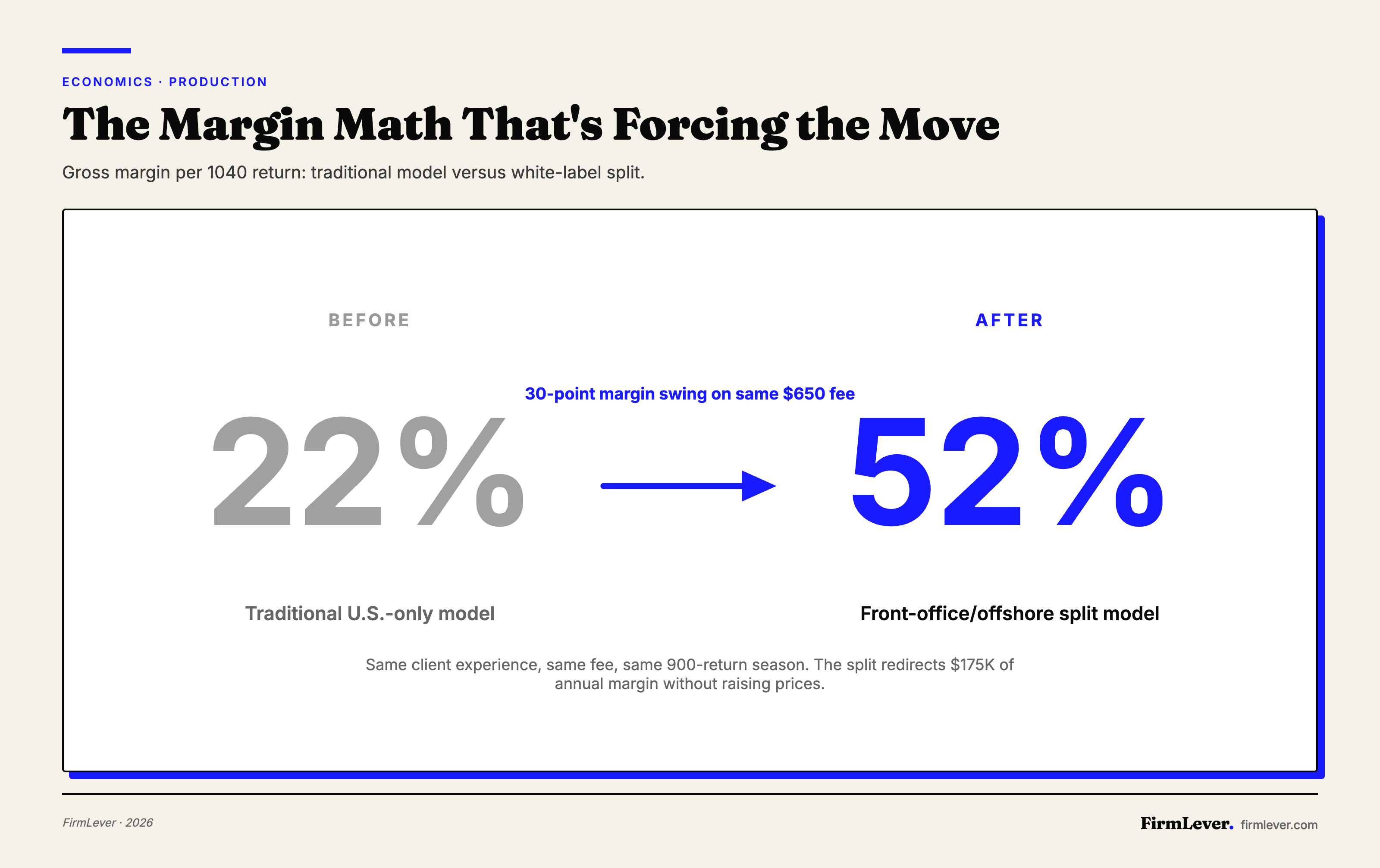Big-delta diagram showing gross margin per 1040 return increasing from 22 percent in traditional U.S.-only model to 52 percent in front-office offshore split model, a 30-point delta labeled 'margin swing on same $650 fee.'