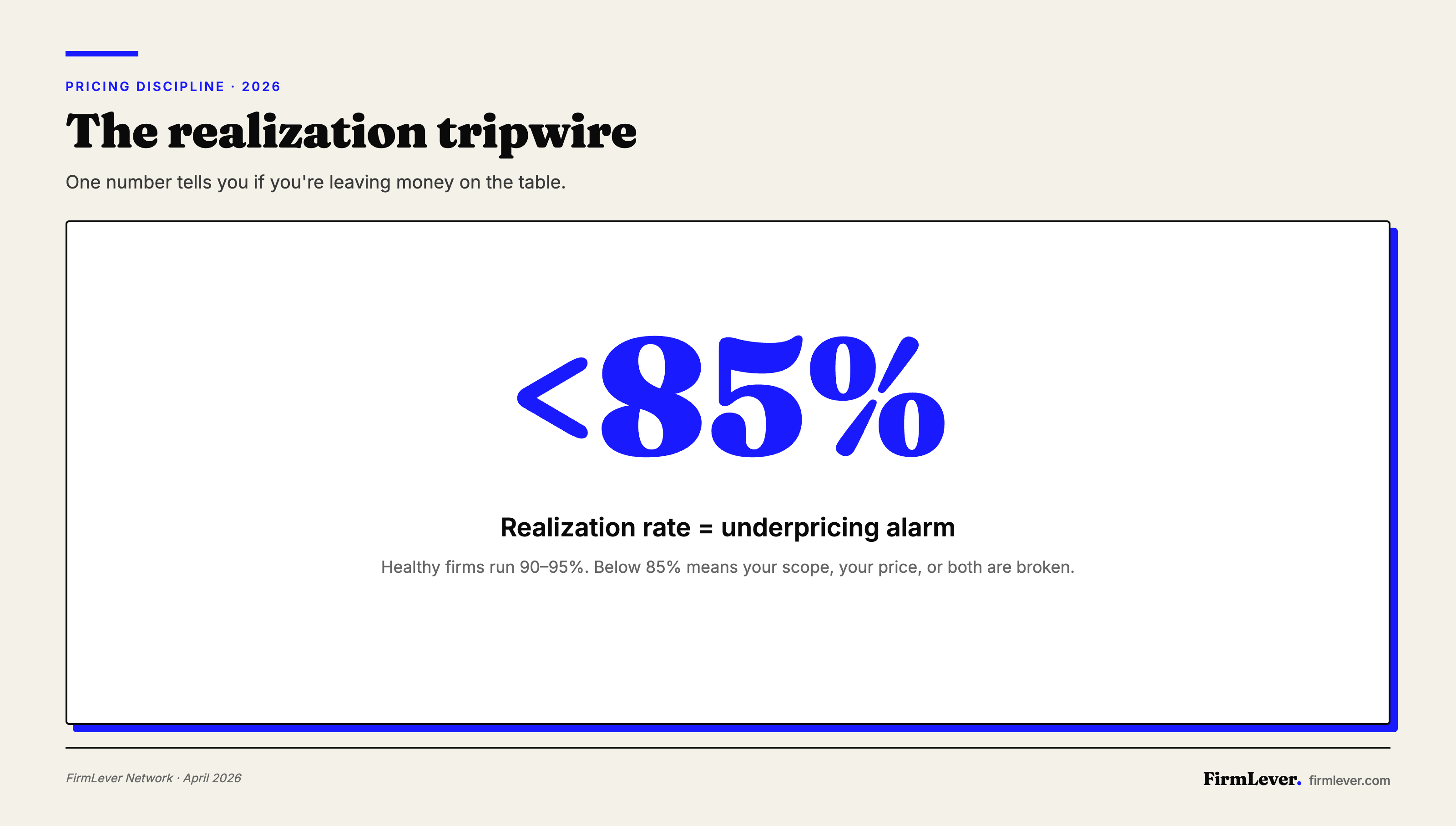 Realization rates below 85 percent signal that an accounting firm is underpricing its services relative to the actual work delivered.