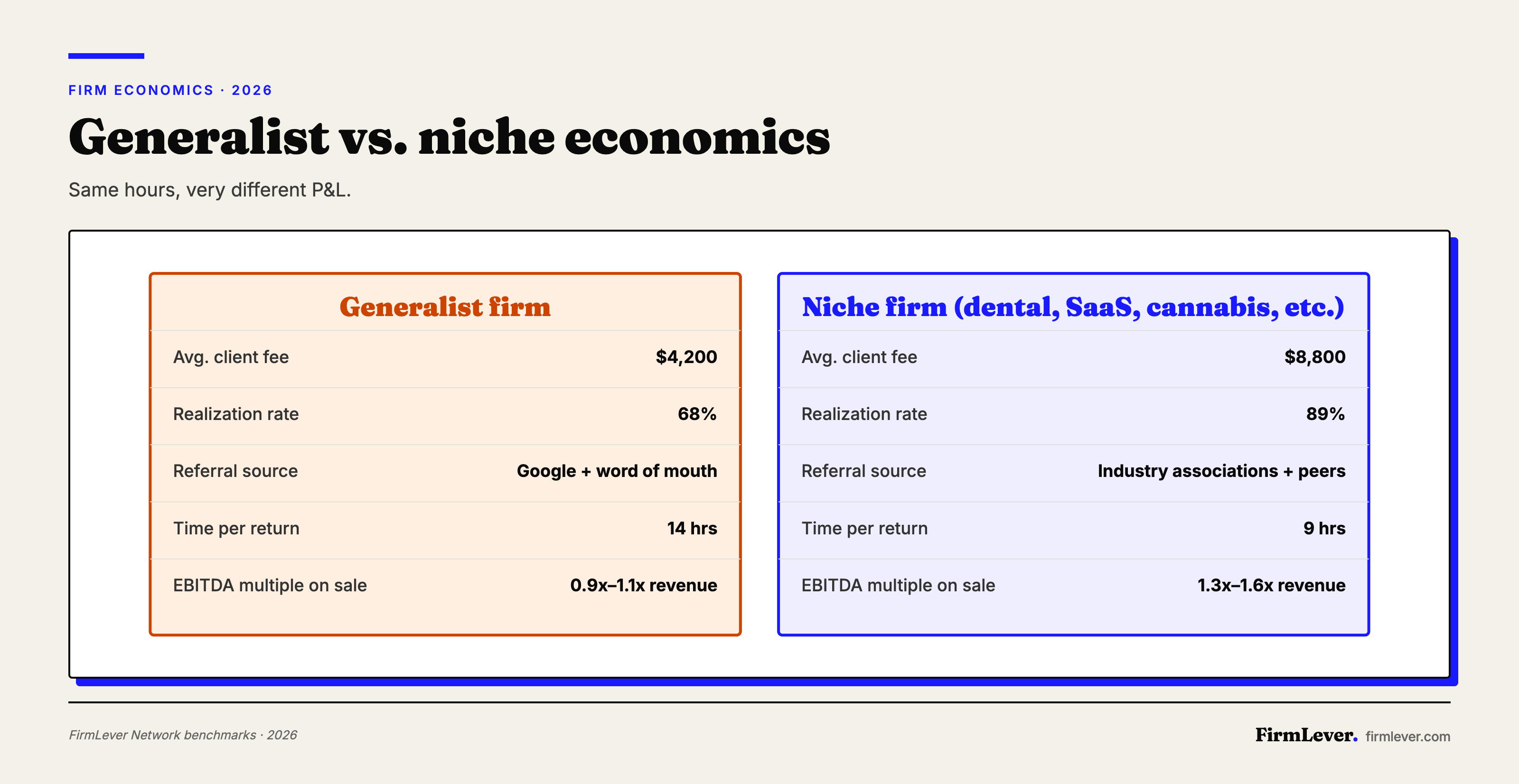 Niche accounting firms charge an average of $8,800 per client compared to $4,200 for generalists, and sell for 1.3x to 1.6x revenue versus 0.9x to 1.1x.