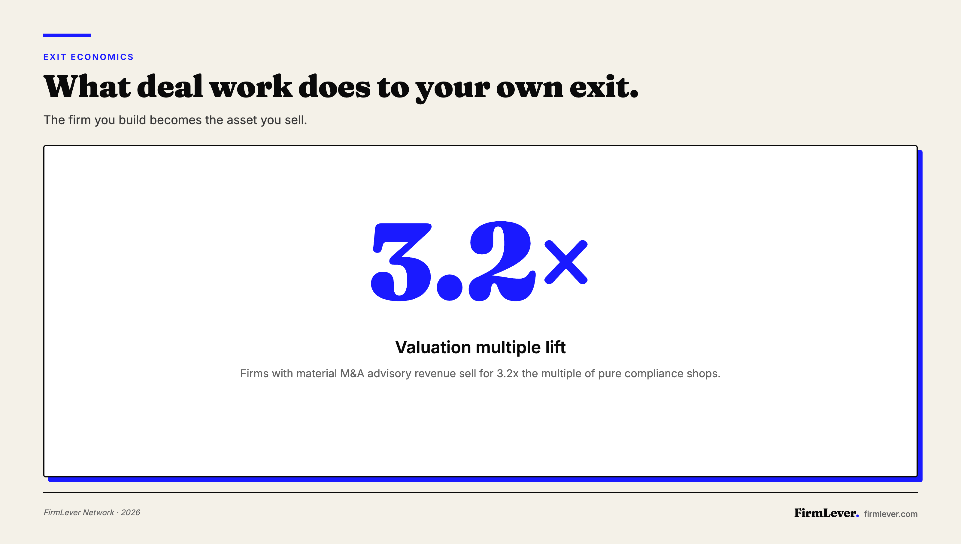 A stat card showing that CPA firms with M&A advisory revenue sell at 3.2 times the valuation multiple of compliance-only firms.