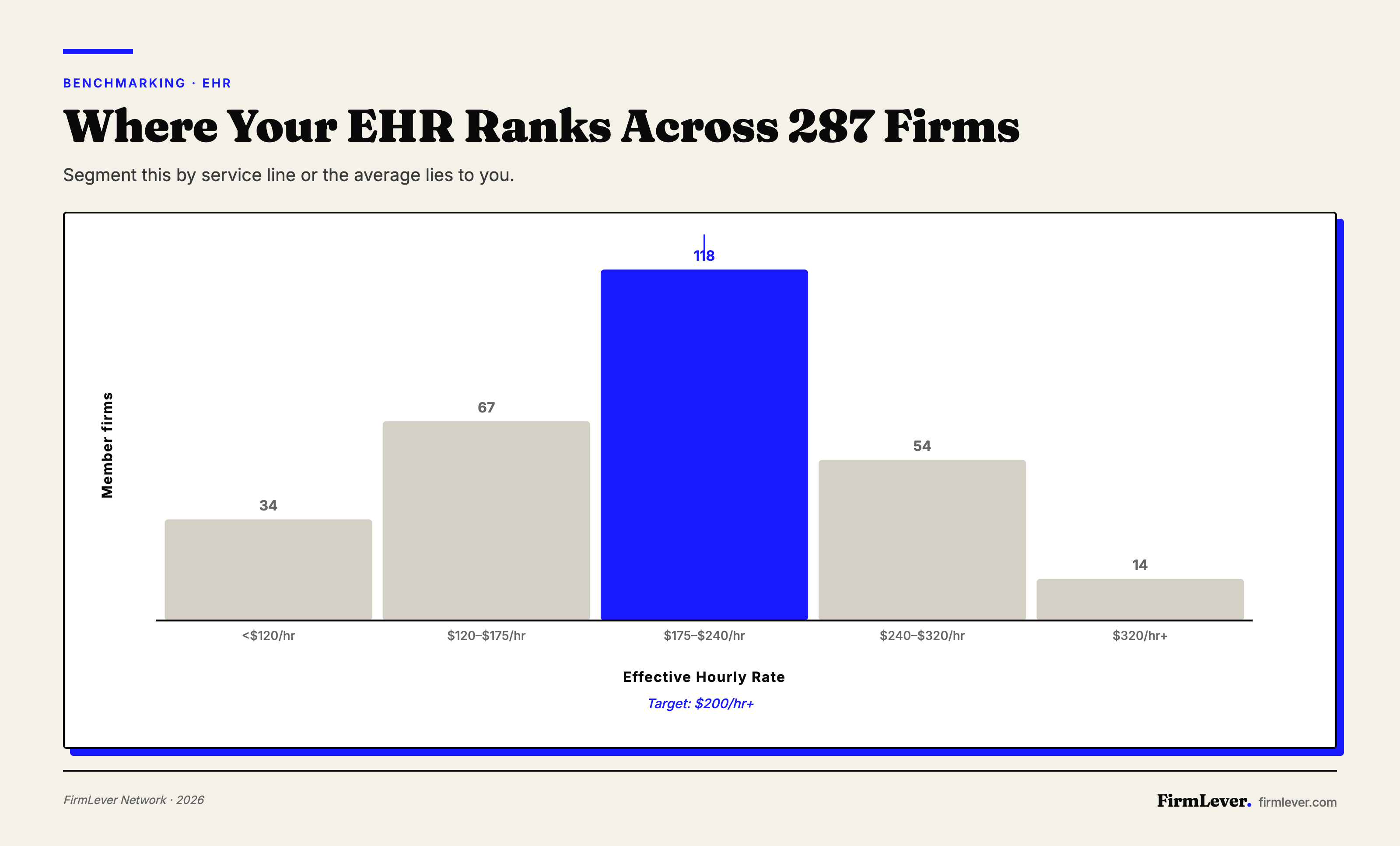 Distribution histogram showing 287 FirmLever member firms across five effective hourly rate buckets, with the $175–$240 range highlighted as the healthy zone and the target set at $200 per hour or above.