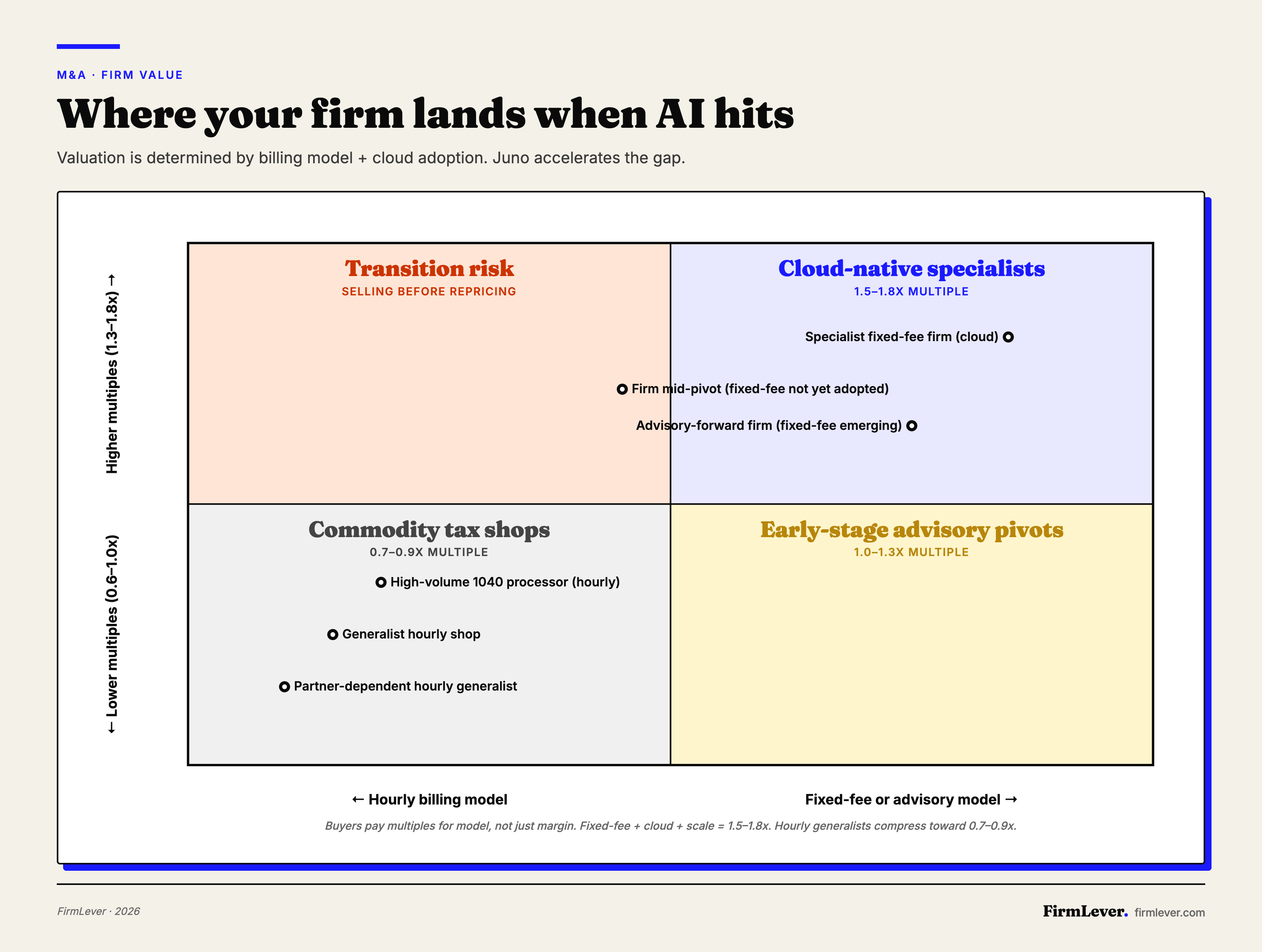 Quadrant diagram with hourly billing on the left, fixed-fee/advisory on the right, lower multiples at bottom, higher multiples at top. Six firm types scatter across quadrants: specialist fixed-fee cloud firm in top-right at 1.5–1.8x multiple; generalist hourly shop in bottom-left at 0.7–0.9x; partner-dependent hourly generalist in bottom-left corner at lowest multiple; advisory-forward firm in top-right at 1.5–1.8x; mid-pivot firm in top-left at transition risk; high-volume 1040 processor in bottom-left at commodity pricing.