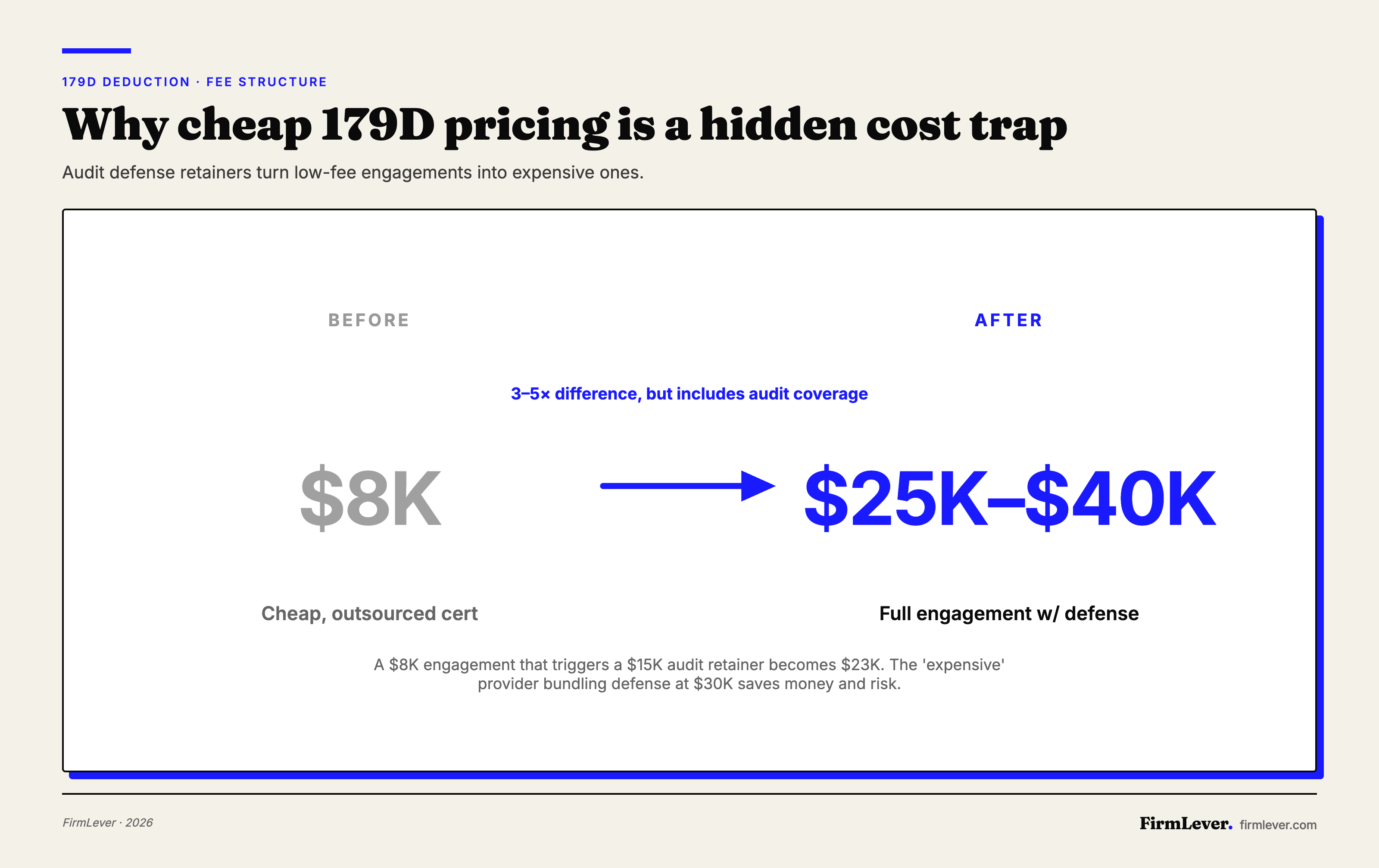 Diagram showing the hidden cost of cheap 179D engagements: $8K base fee on the left, compared to $25K–$40K on the right for bundled audit defense, with annotation explaining that the cheap option's separate retainers often exceed the all-in cost of a credible provider.