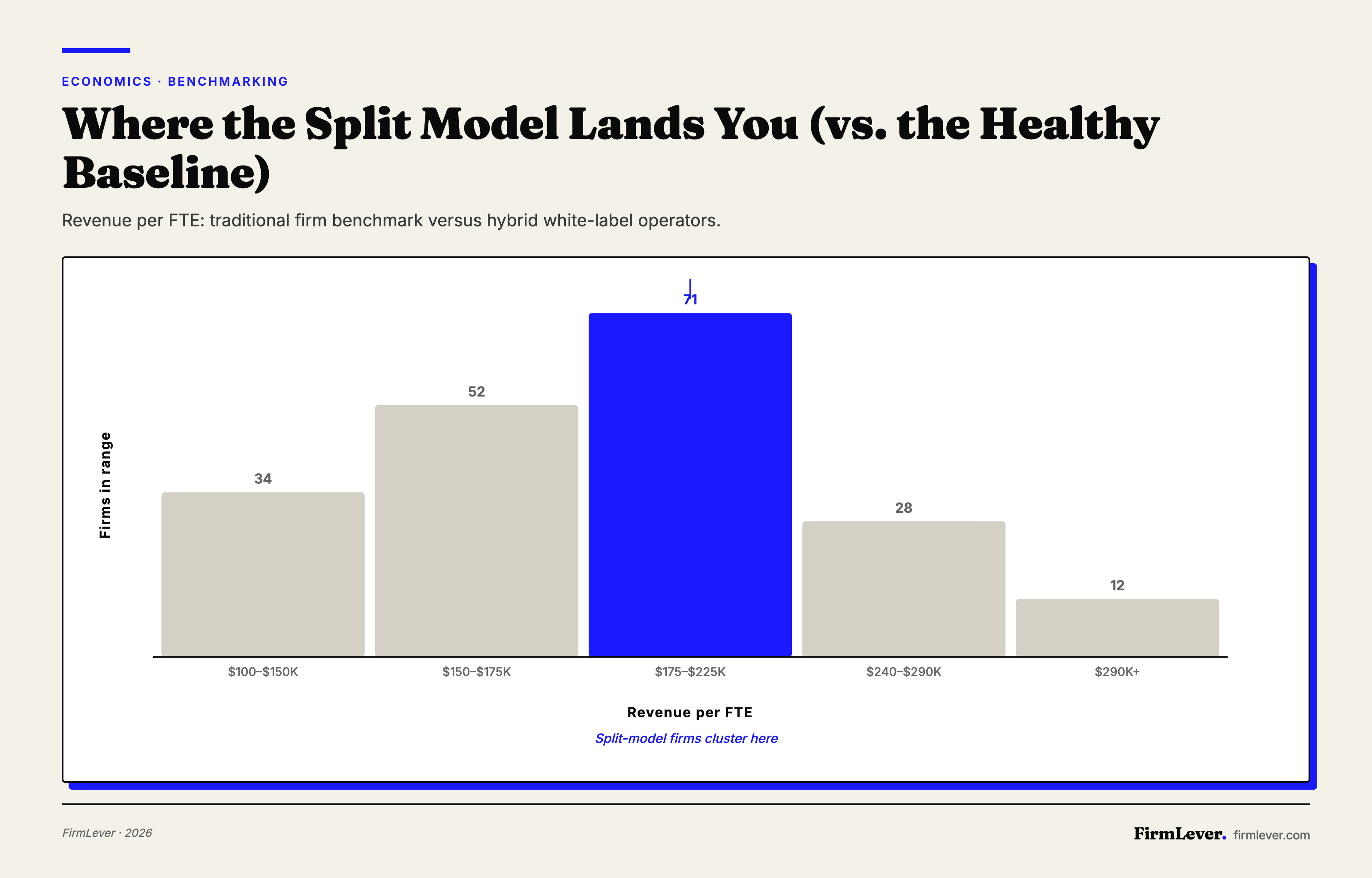 Distribution histogram with five buckets of revenue per FTE ranging from $100–$150K to $290K-plus. The $175–$225K bucket is highlighted as the healthy zone baseline. A separate callout shows split-model firms clustering in the $240–$290K range, above the traditional healthy benchmark.