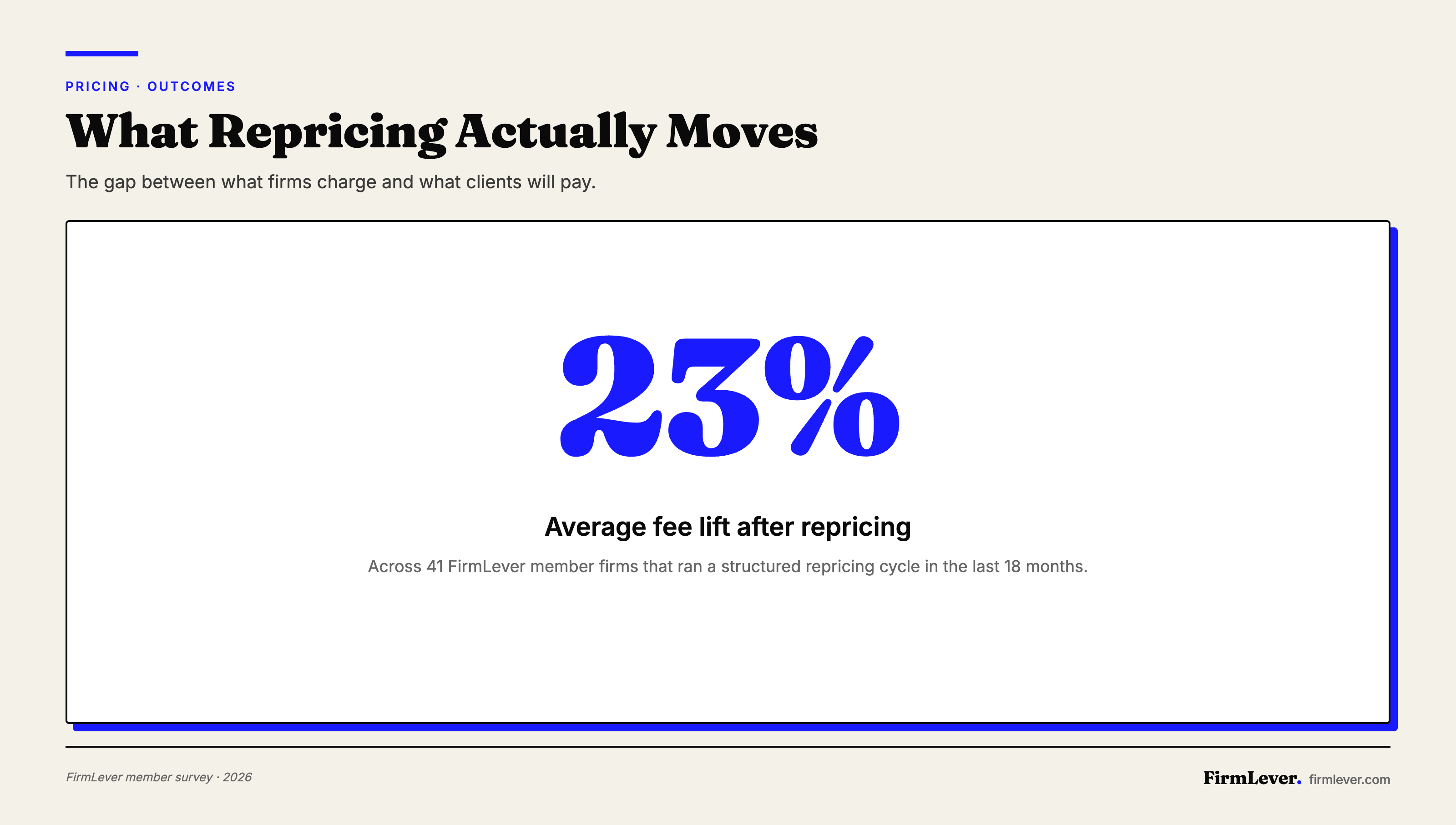 Accounting firms that complete a structured repricing cycle gain an average of 23 percent in top-line revenue across 41 FirmLever member firms.