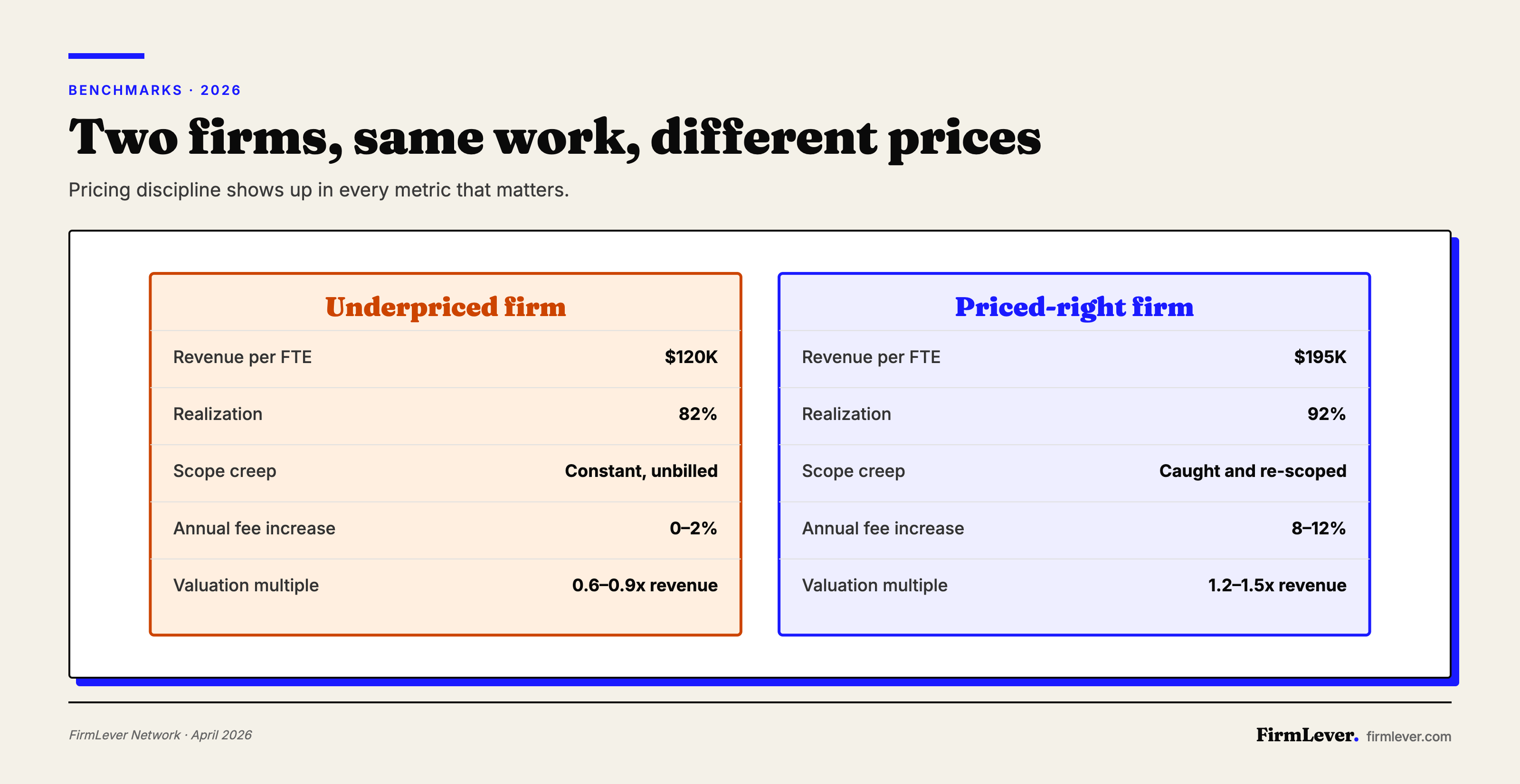 Underpriced accounting firms show lower revenue per employee, lower realization, and lower valuation multiples than firms with disciplined pricing.