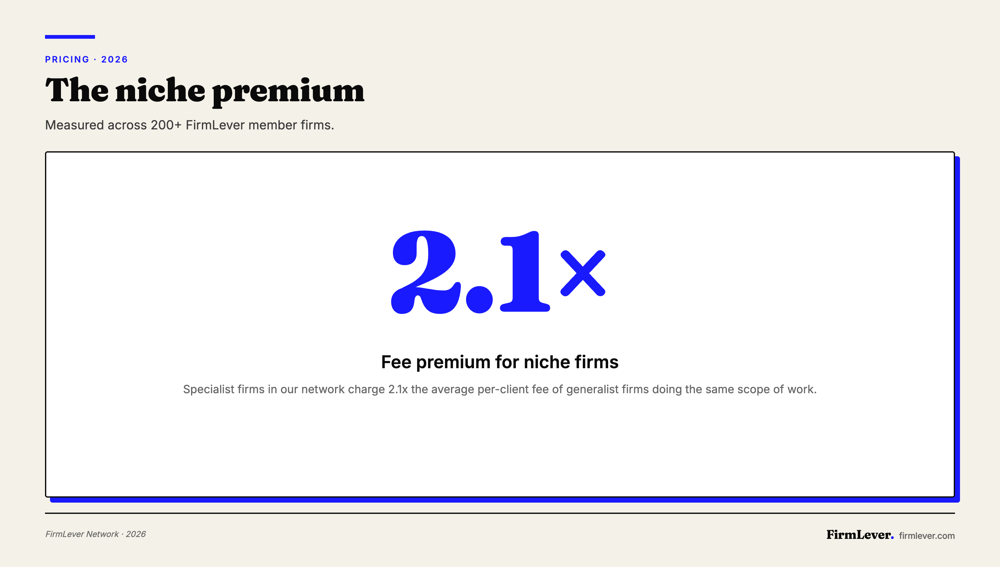 Niche specialist accounting firms charge 2.1 times more per client than generalist firms for comparable work.