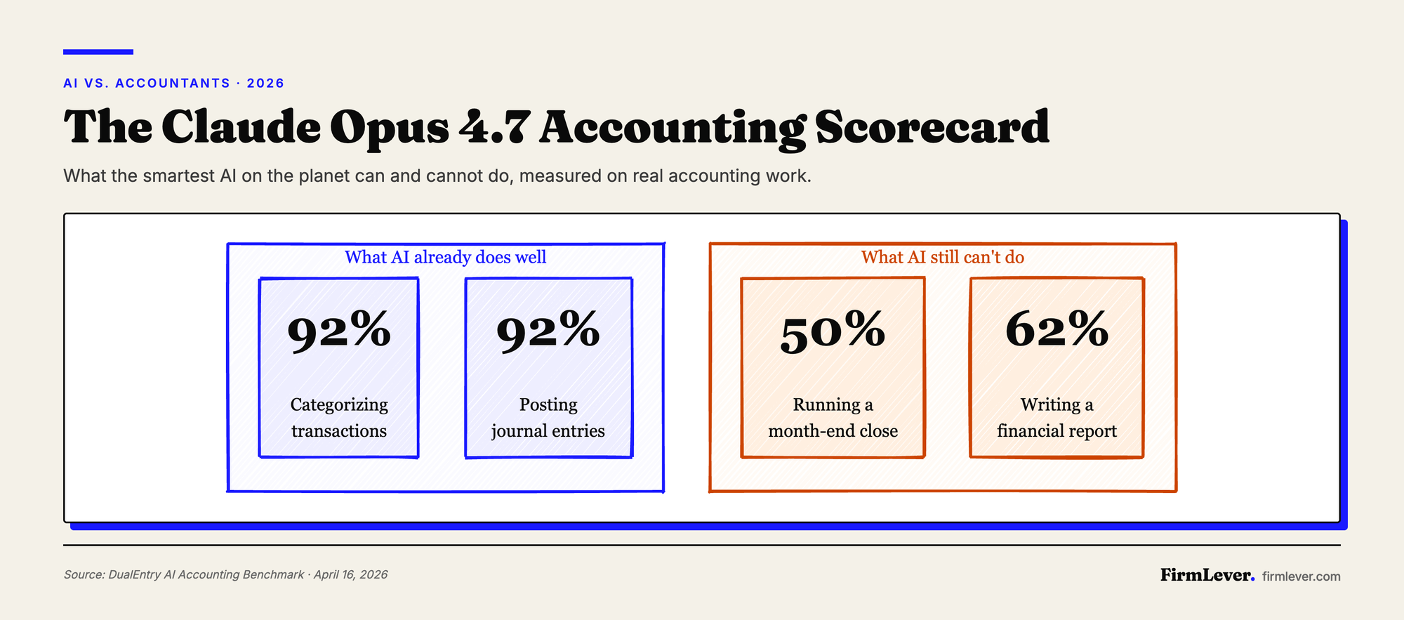 Claude Opus 4.7 accounting scorecard showing AI scored 92 percent on categorizing transactions and 92 percent on posting journal entries, but only 50 percent on running a month-end close and 62 percent on writing a financial report. Source: DualEntry AI Accounting Benchmark.