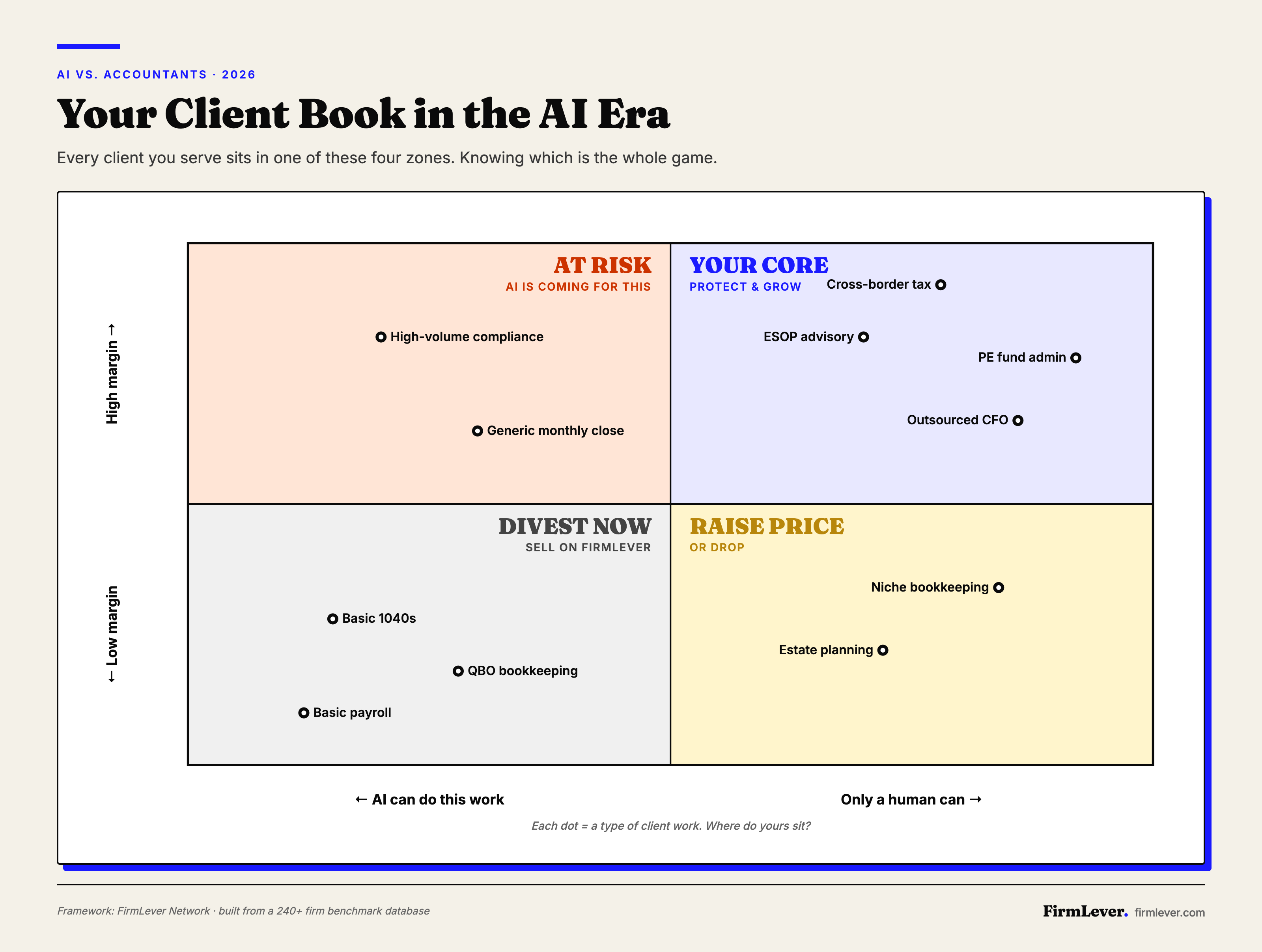 Two-by-two quadrant chart titled Your Client Book in the AI Era. Top-right YOUR CORE: cross-border tax, PE fund admin, ESOP advisory, outsourced CFO — protect and grow. Top-left AT RISK: high-volume compliance, generic monthly close — AI is coming. Bottom-left DIVEST NOW: basic 1040s, QBO bookkeeping, basic payroll — sell on FirmLever. Bottom-right RAISE PRICE or drop: niche bookkeeping, estate planning. Axes are AI-can-do-this-work versus human-only on the x-axis, and low-margin versus high-margin on the y-axis.