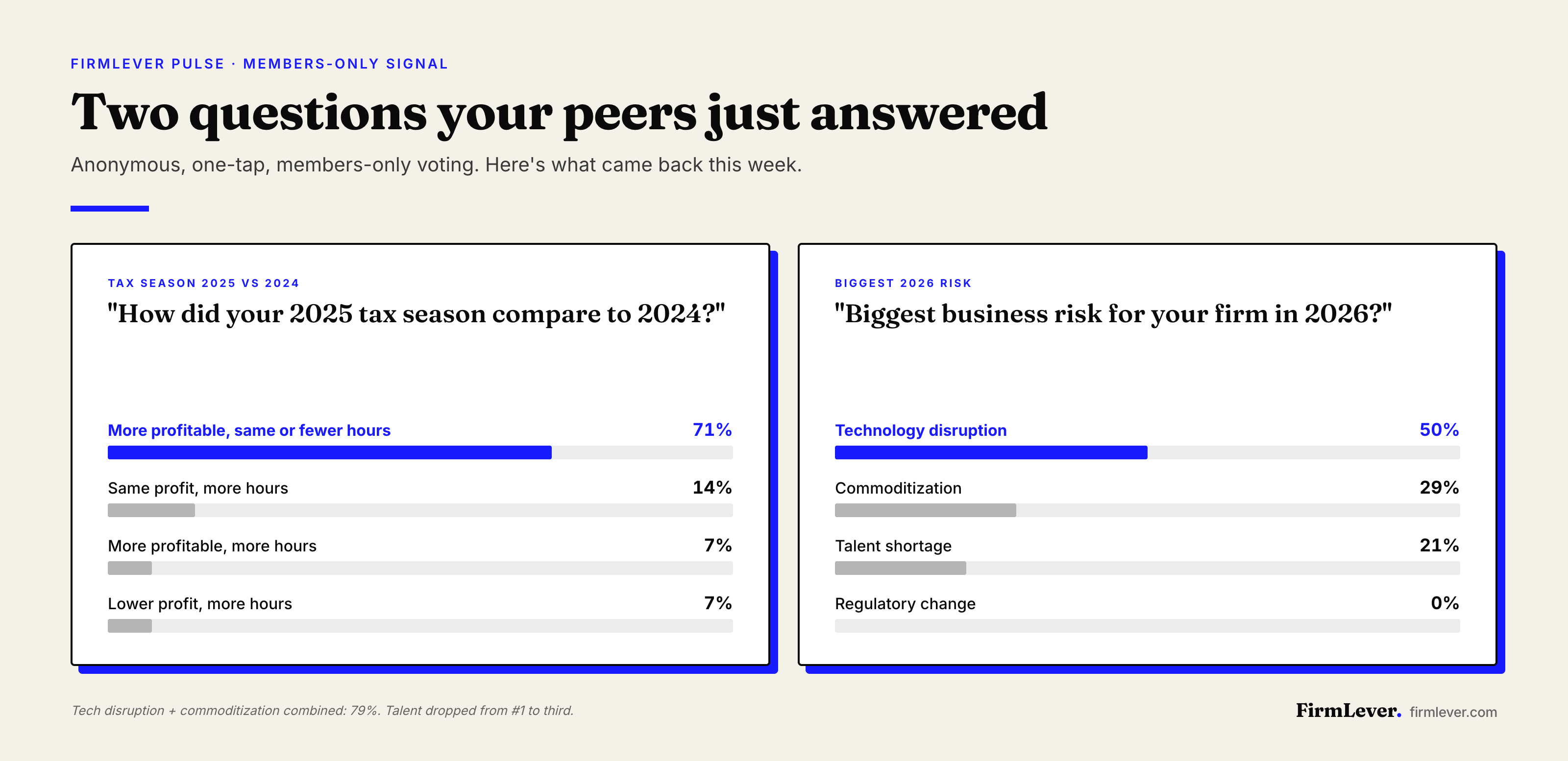 FirmLever Pulse results: 71% of voting members more profitable in tax season 2025 with same or fewer hours; 50% see technology disruption as the biggest 2026 risk.