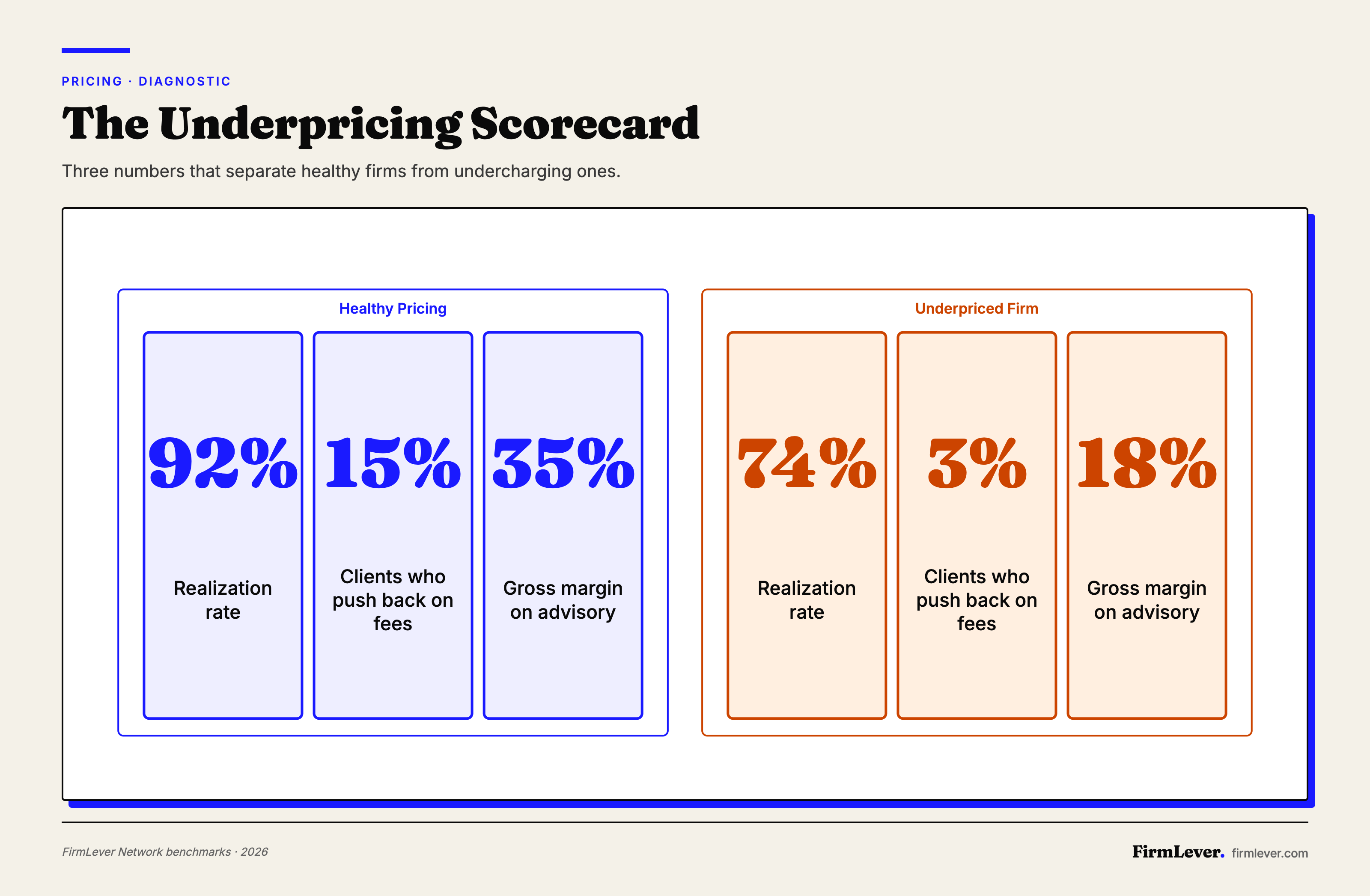 Accounting firms that are underpriced typically run 74 percent realization, get pushback from only 3 percent of clients, and earn 18 percent margins on advisory work, compared to 92 percent, 15 percent, and 35 percent at healthy firms.
