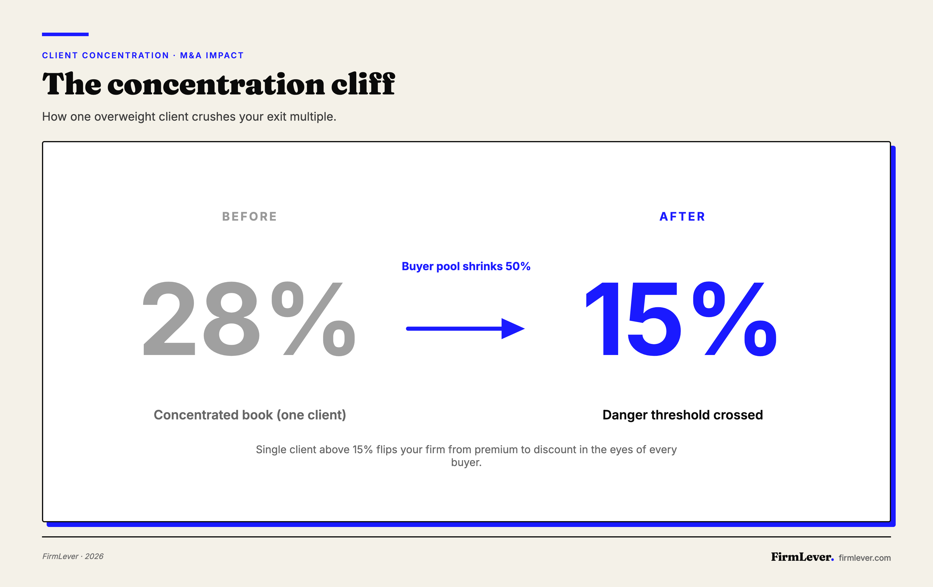 Big-delta diagram showing a concentrated client concentration risk scenario: 28 percent concentrated book versus 15 percent danger threshold, with the annotation that the buyer pool shrinks by 50 percent as a result.