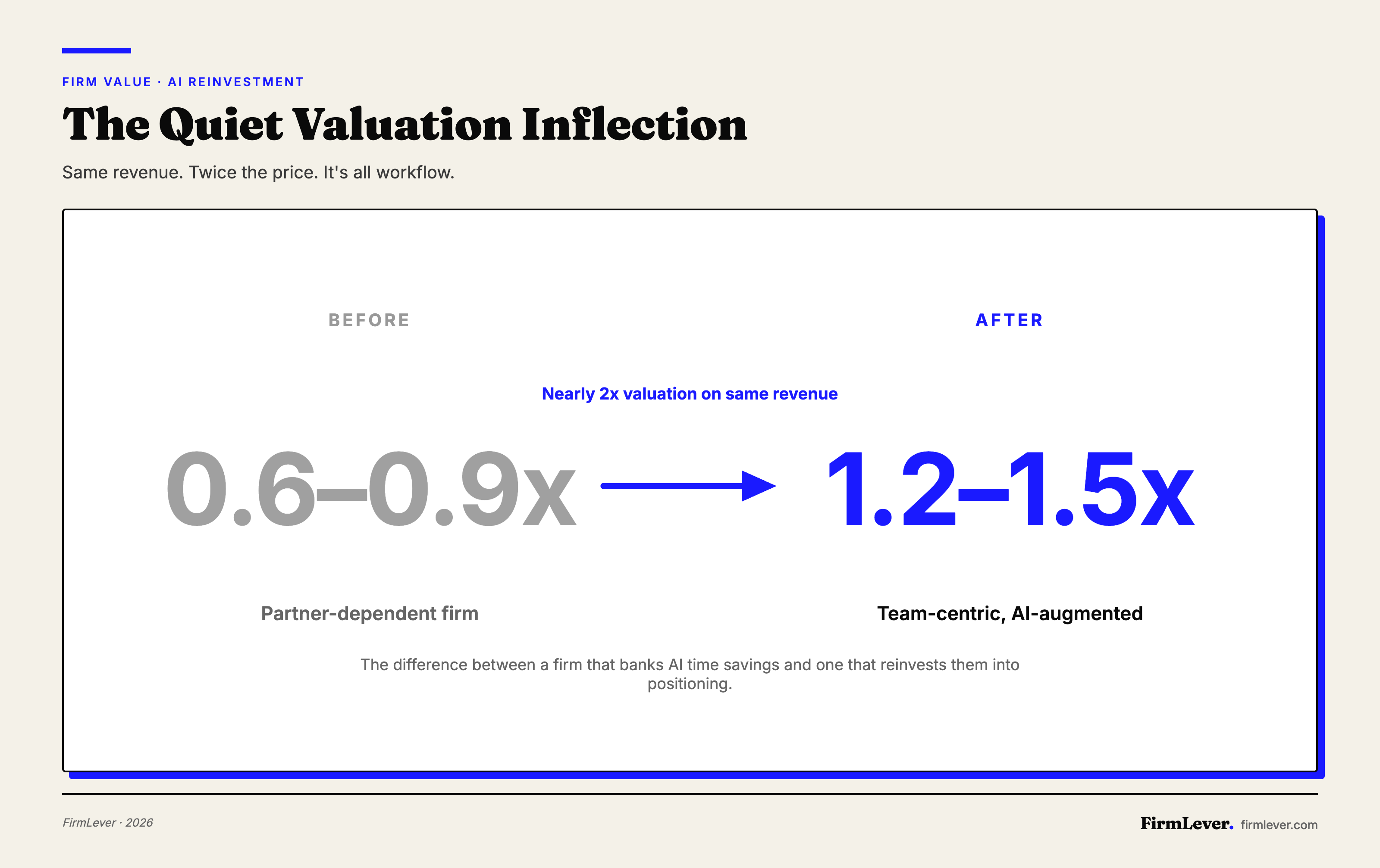 Big-delta comparison showing partner-dependent firm valued at 0.6–0.9x revenue versus team-centric AI-augmented firm valued at 1.2–1.5x revenue, highlighting the 'nearly 2x' valuation gap on identical revenue base.