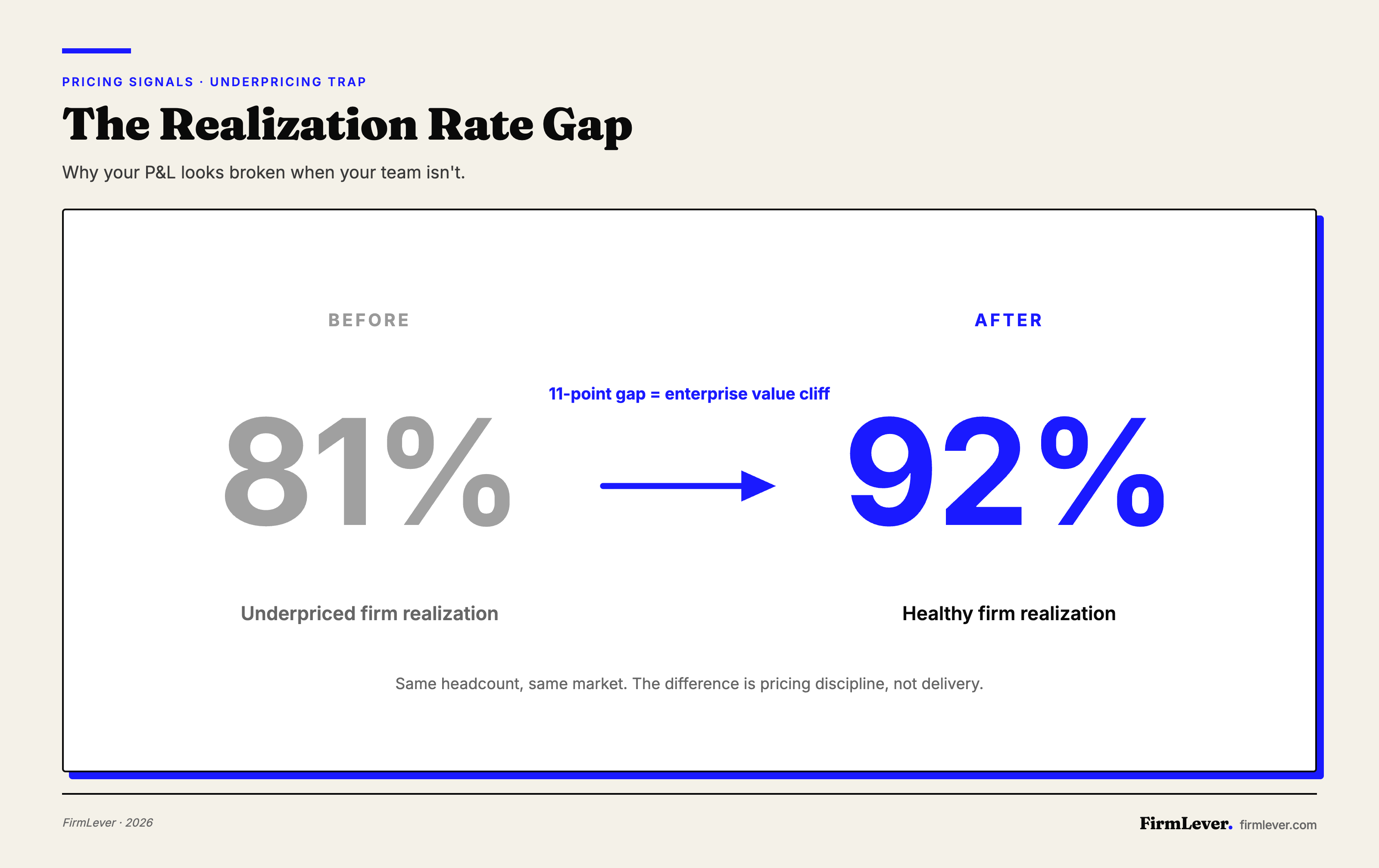 Two-state comparison showing underpriced firm at 81% realization versus healthy firm at 92% realization, with an 11-point delta labeled as an enterprise value cliff.
