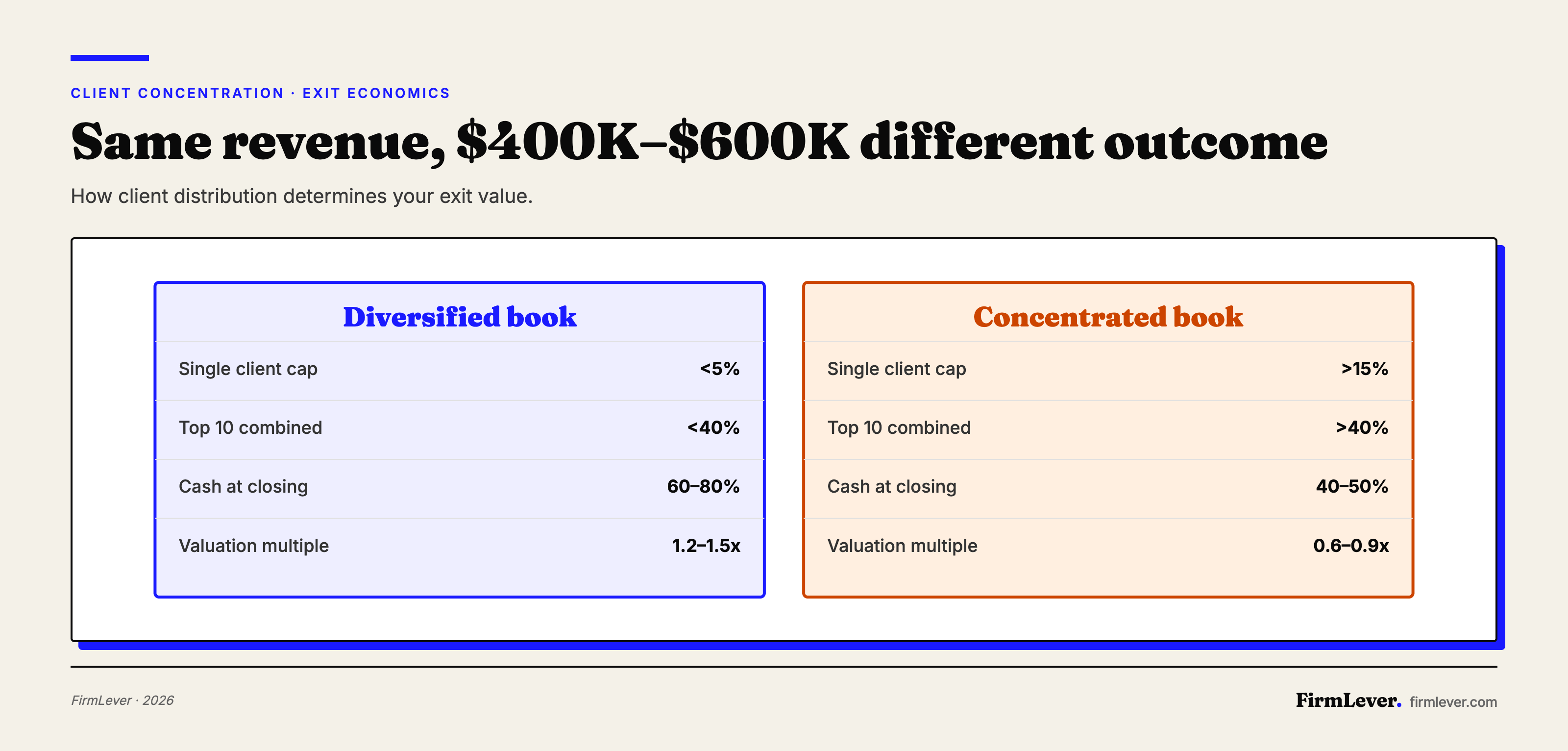 Comparison table with two columns: Diversified book (blue) showing single client cap under 5 percent, top 10 combined under 40 percent, 60–80 percent cash at closing, and 1.2–1.5x valuation multiple; Concentrated book (orange) showing single client cap over 15 percent, top 10 combined over 40 percent, 40–50 percent cash at closing, and 0.6–0.9x valuation multiple.