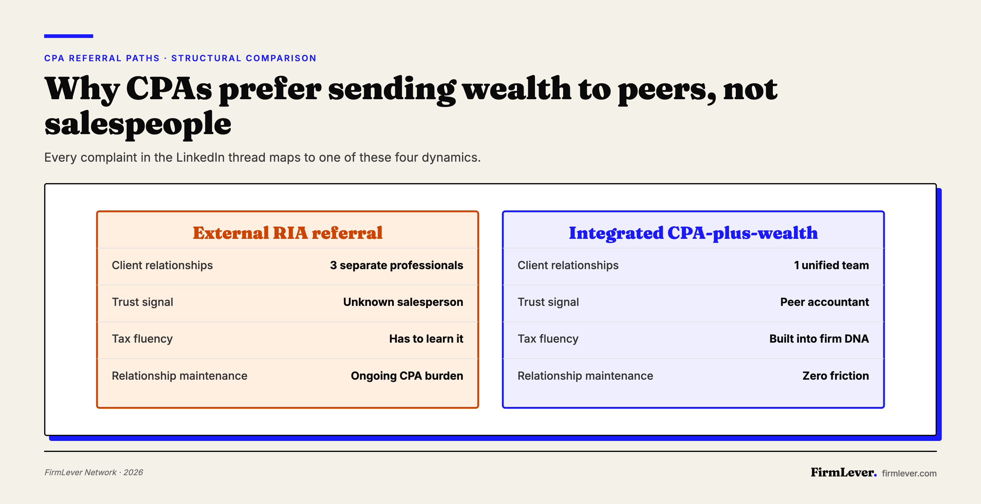 Comparison table showing four factors where integrated CPA-plus-wealth firms outperform external RIA referrals: client relationships (1 vs 3), trust signal (peer vs salesperson), tax fluency (native vs learned), and relationship maintenance (zero vs ongoing burden).