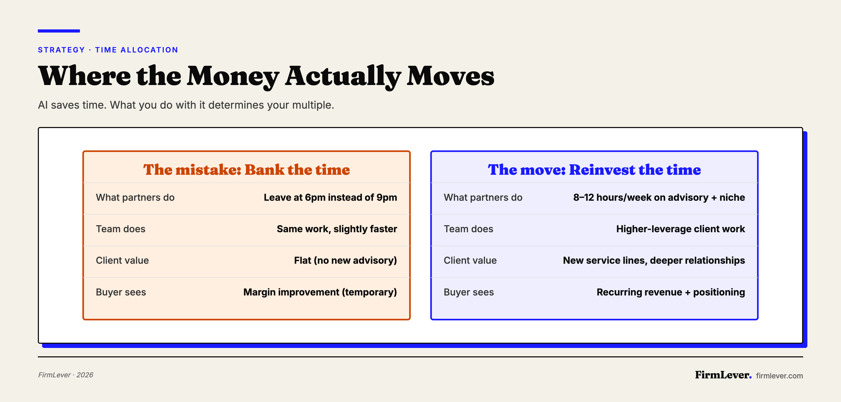 Side-by-side comparison table: left column shows mistake of banking time (partners leave early, flat client value, temporary margin gain); right column shows the winning move (partners spend 8–12 hours weekly on advisory and niche specialization, client value expands, buyer sees recurring revenue and positioning premium).