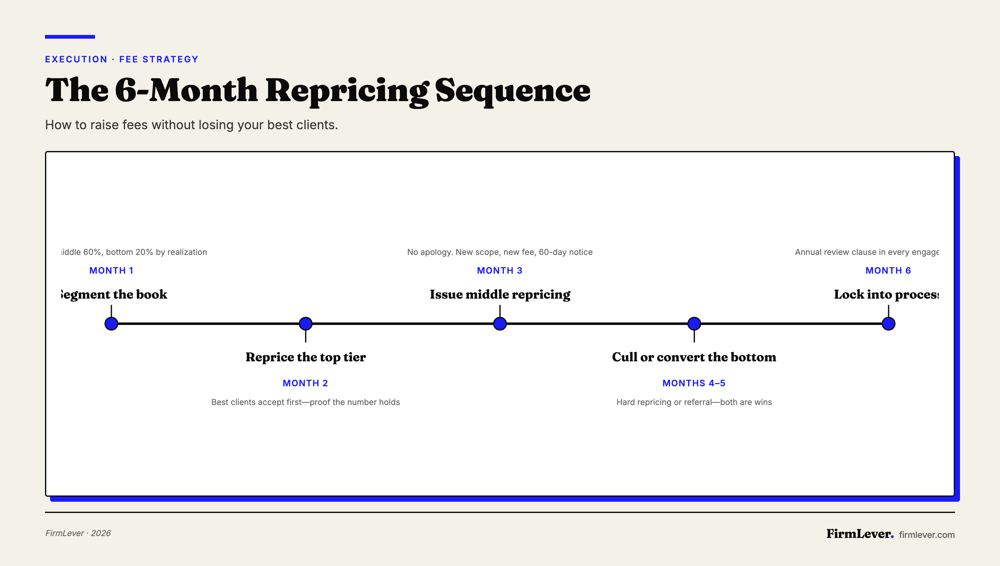 Five-milestone timeline showing a sequenced 6-month fee increase strategy: segment the book in month 1, reprice top tier in month 2, issue middle repricing in month 3, cull or convert bottom clients in months 4-5, and lock repricing into process by month 6.