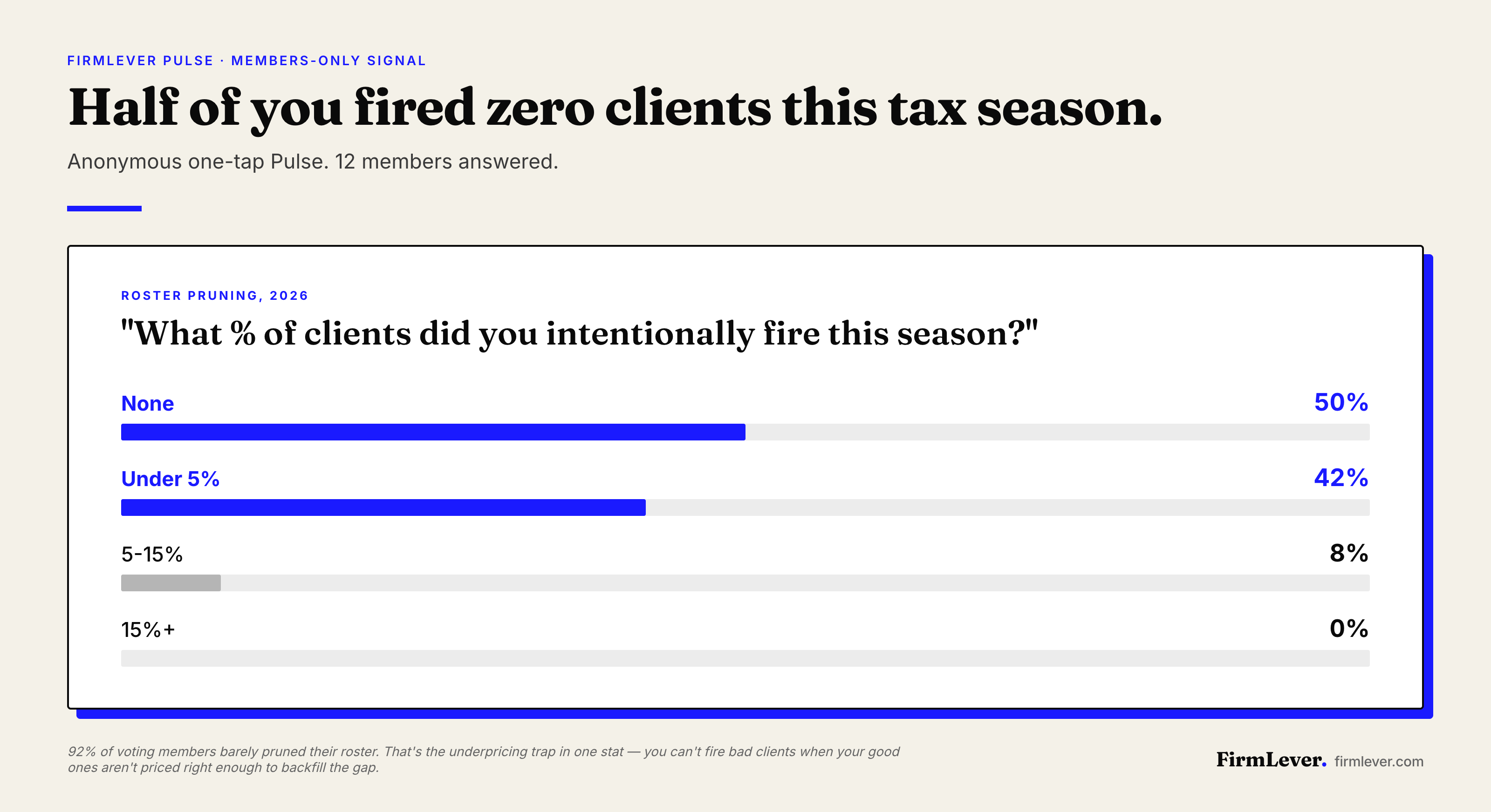 Pulse poll results -- 12 members answered 'What percent of clients did you intentionally fire this season?'. 50% said none, 42% said under 5%, 8% said 5-15%, 0% said 15% or more.