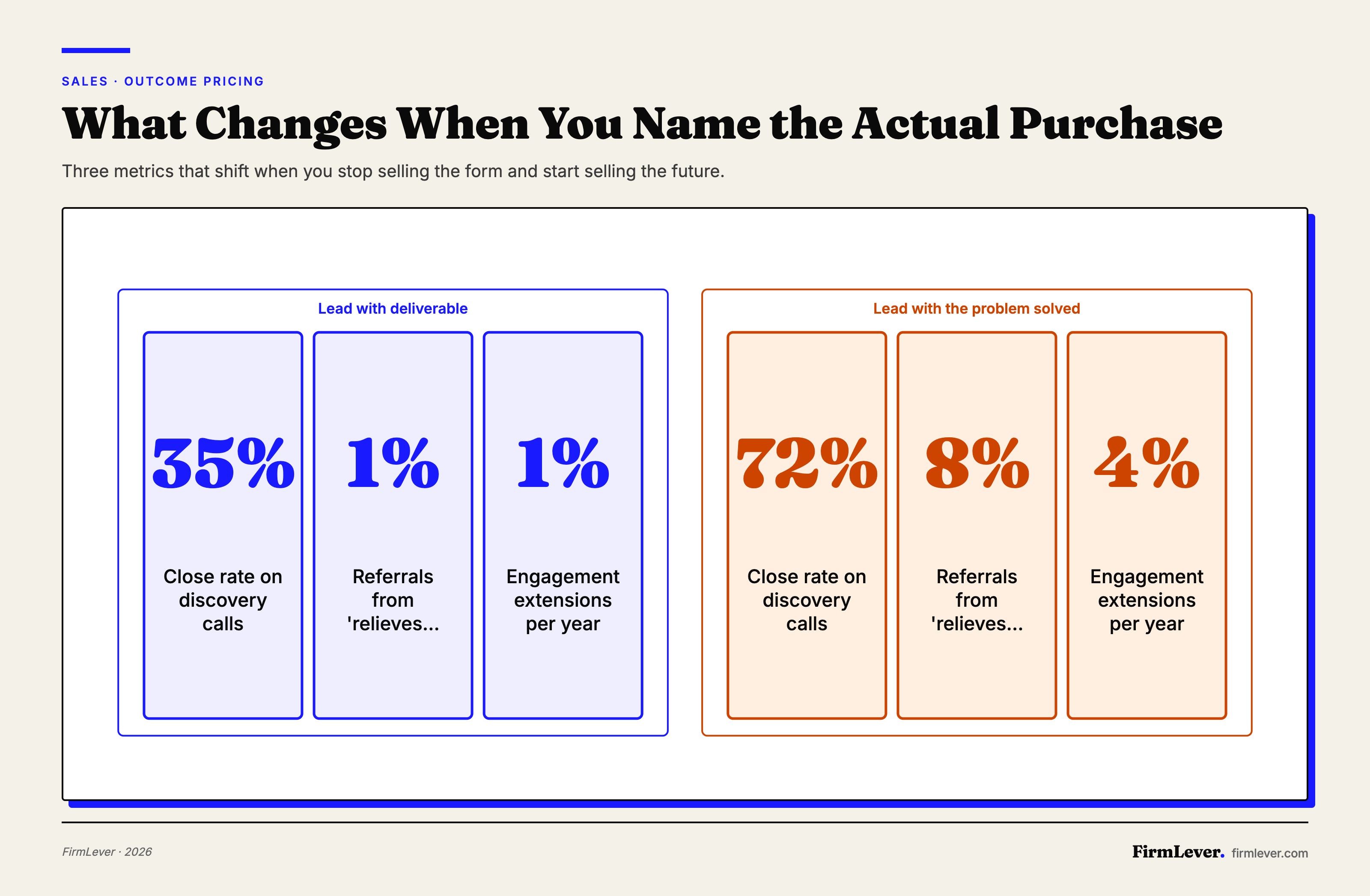 A scorecard comparing two approaches: leading with deliverable (35% close rate, 1% referral conversion, 1 extension/year) vs. leading with problem solved (72% close rate, 8% referral conversion, 4 extensions/year).