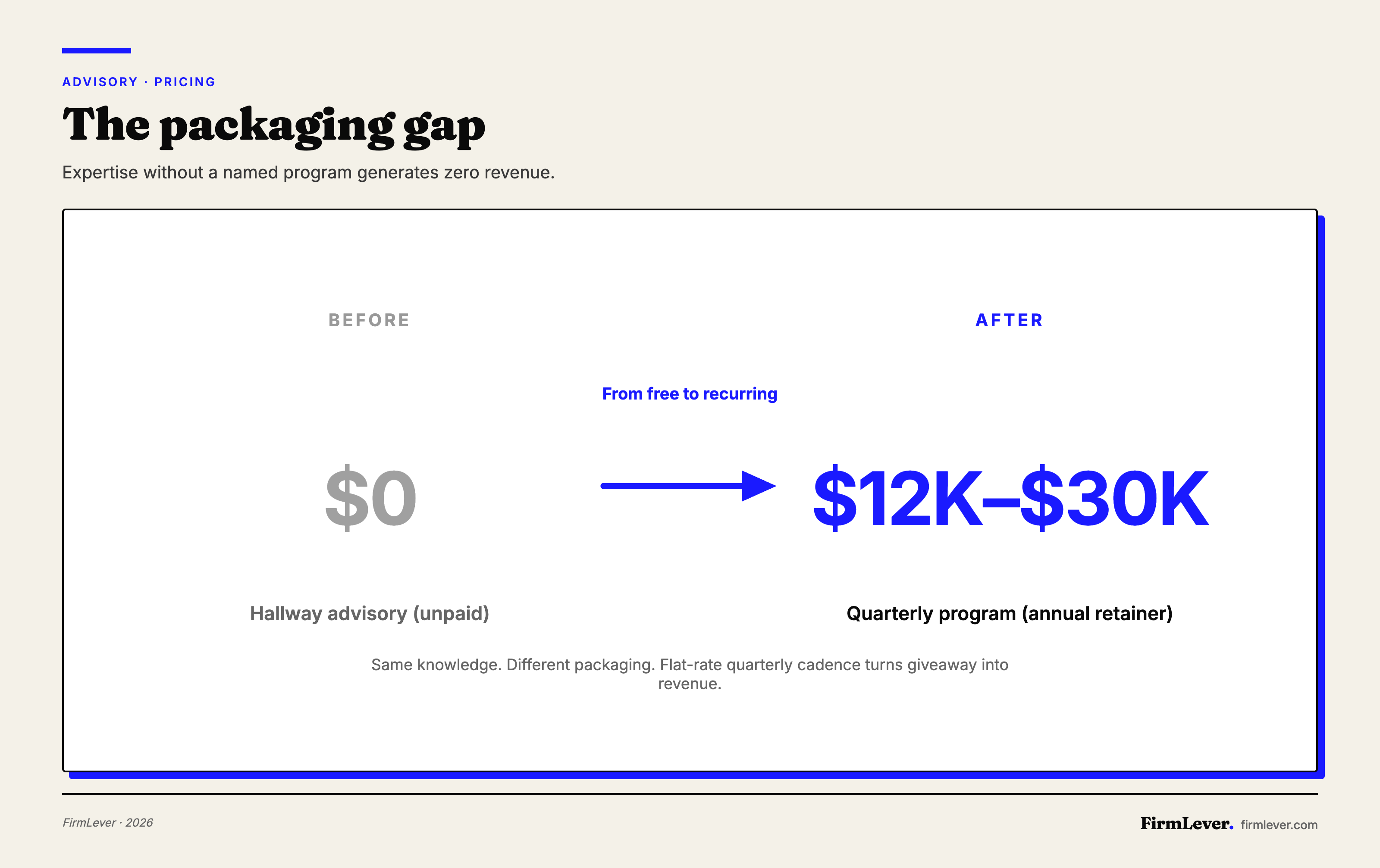 Big delta diagram showing the transformation from zero-dollar hallway advisory conversations to $12,000–$30,000 annual recurring revenue through quarterly program packaging.