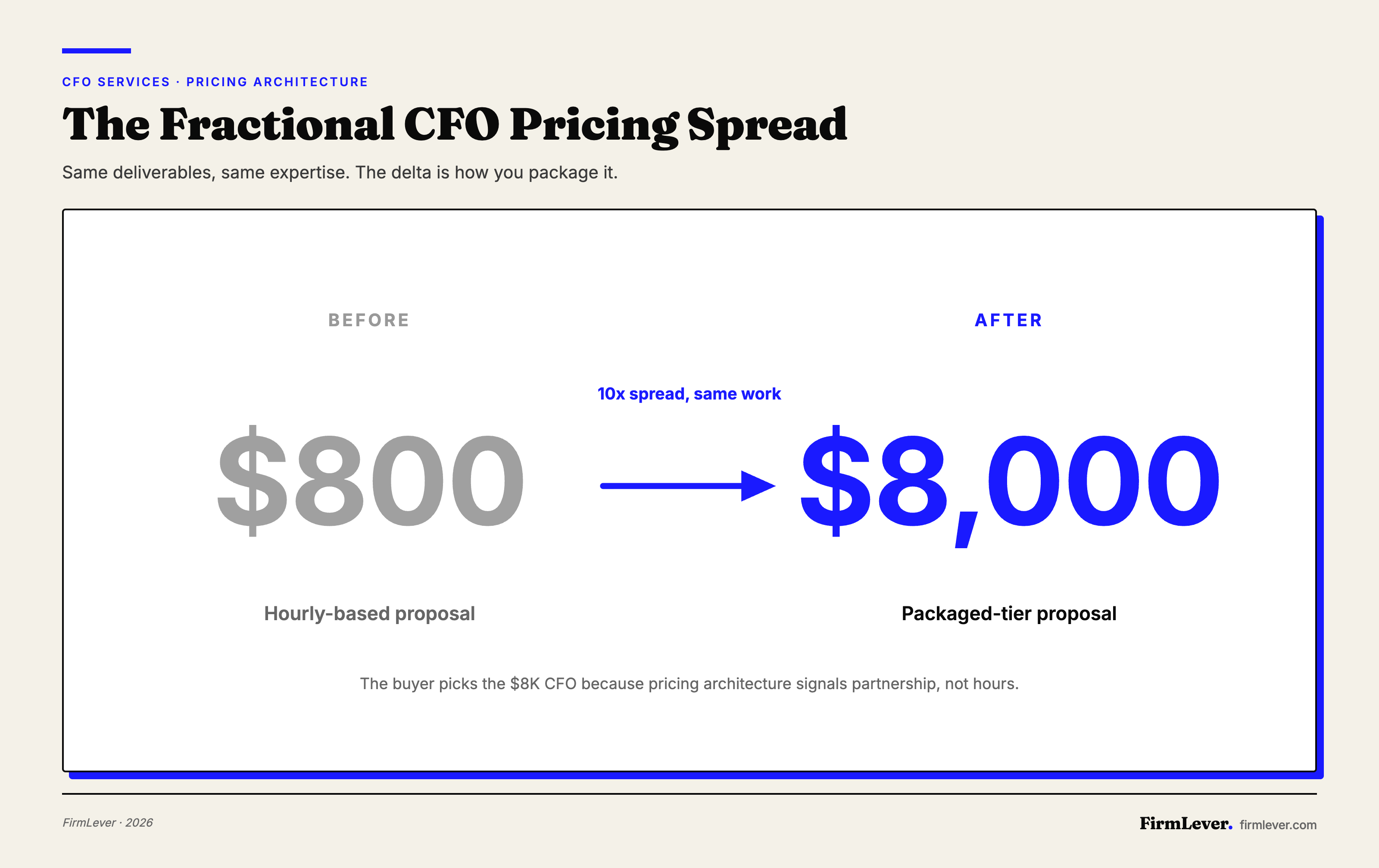 Big-delta diagram showing before value of $800 for hourly-based proposal and after value of $8,000 for packaged-tier proposal, labeled as 10x spread same work, with context that pricing architecture signals partnership not hours.
