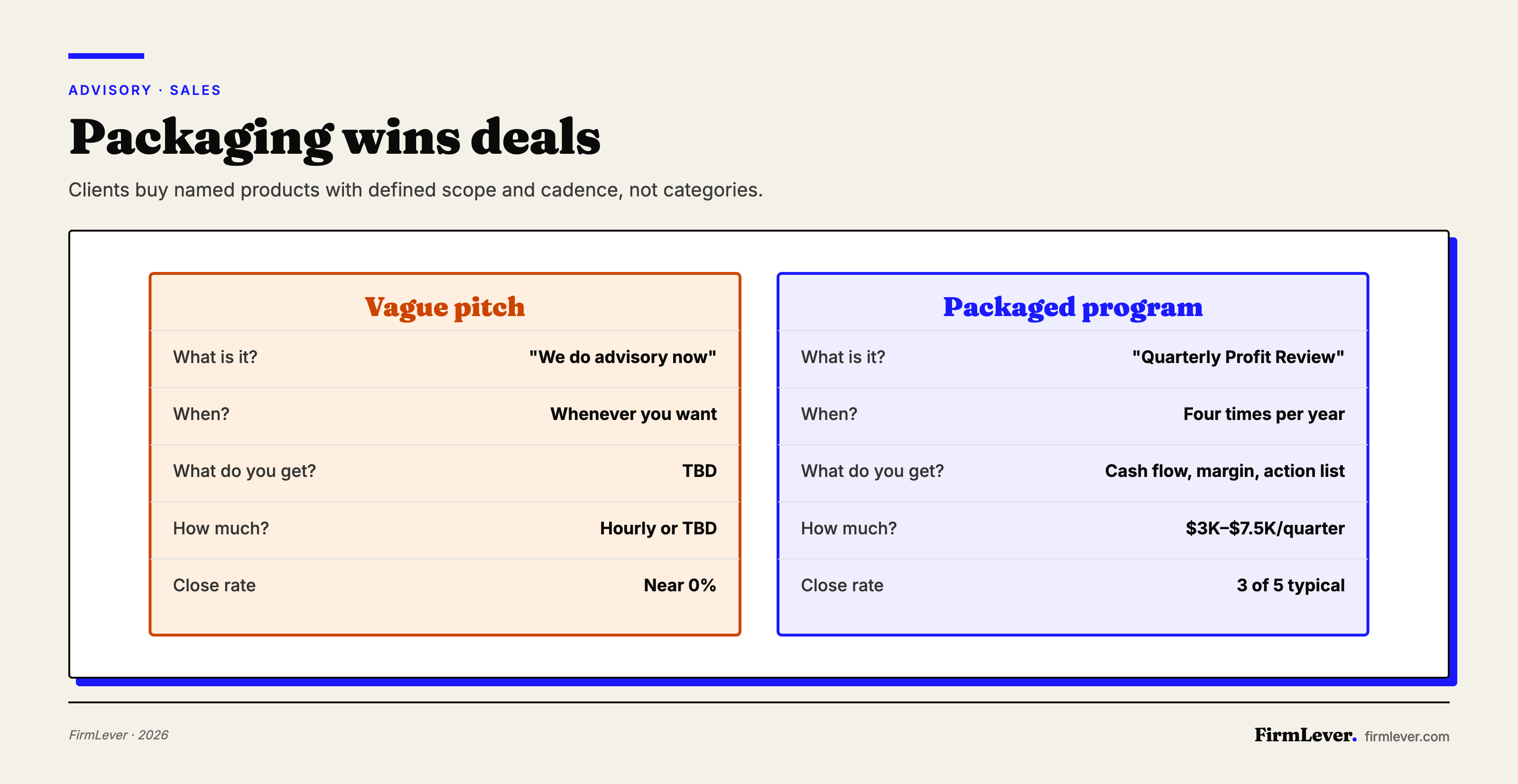 Comparison table with two columns: left column shows vague advisory pitch with undefined scope and near-zero close rate; right column shows packaged quarterly program with named deliverables, fixed price, and 60% close rate on top-five clients.