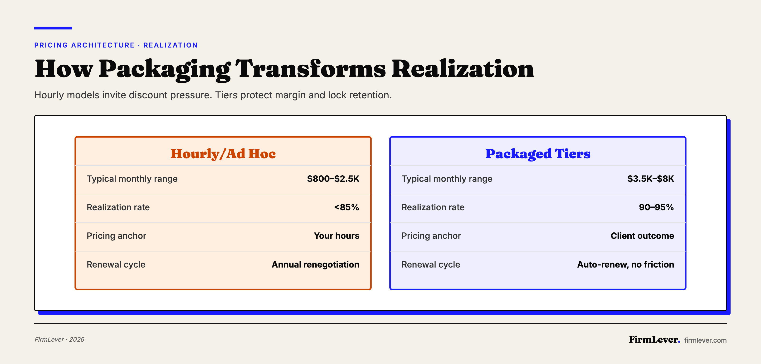 Side-by-side comparison table: left column shows hourly/ad-hoc CFO pricing ($800–$2.5K monthly, <85% realization, priced on hours, annual renegotiation); right column shows packaged-tier pricing ($3.5K–$8K monthly, 90–95% realization, priced on outcome, auto-renewal).