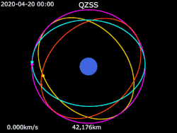 QZSS Orbit Polar View