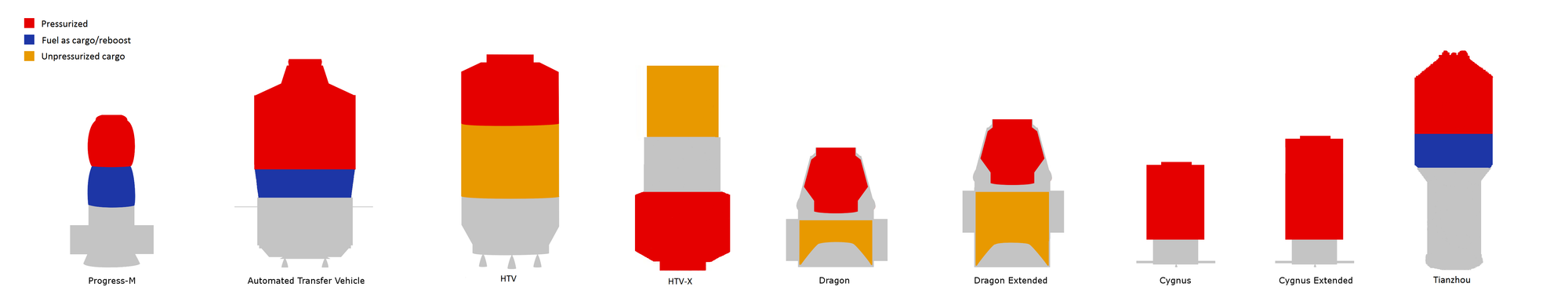 10-unmanned-resupply-spacecraft-comparison-wikipedia-commons.png