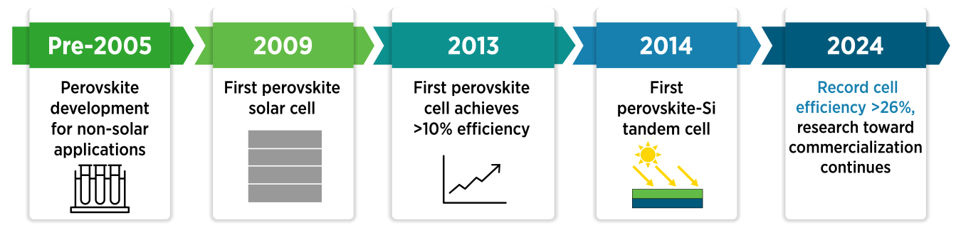 08-pervoskite-solar-cell-timeline.png
