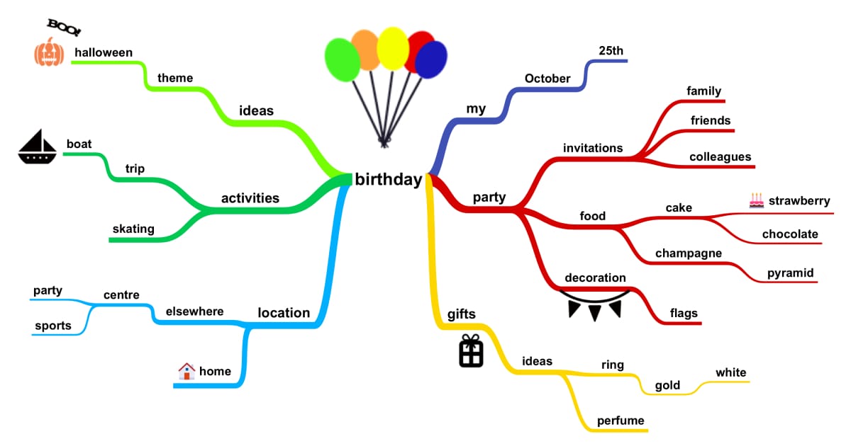 Cosmico - Limitless by Jim Kwik - Mind Mapping