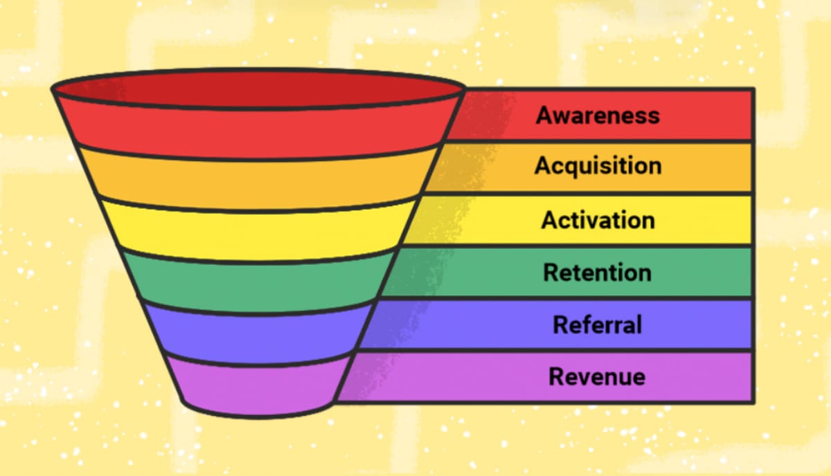 Cosmico - Sean Ellis - Growth Hacking Funnel