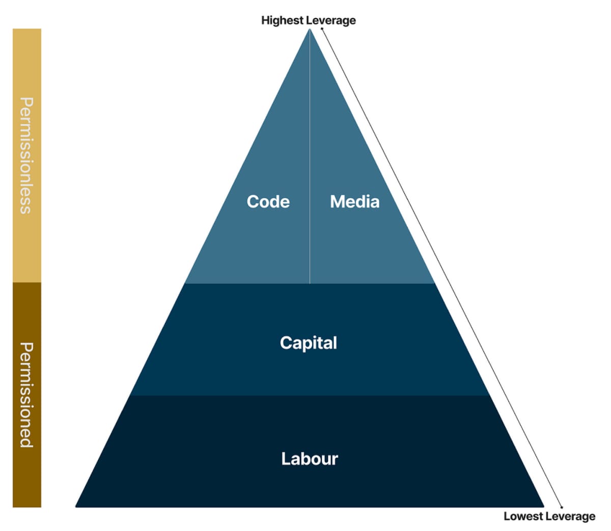 Cosmico - Naval Ravikant Leverage