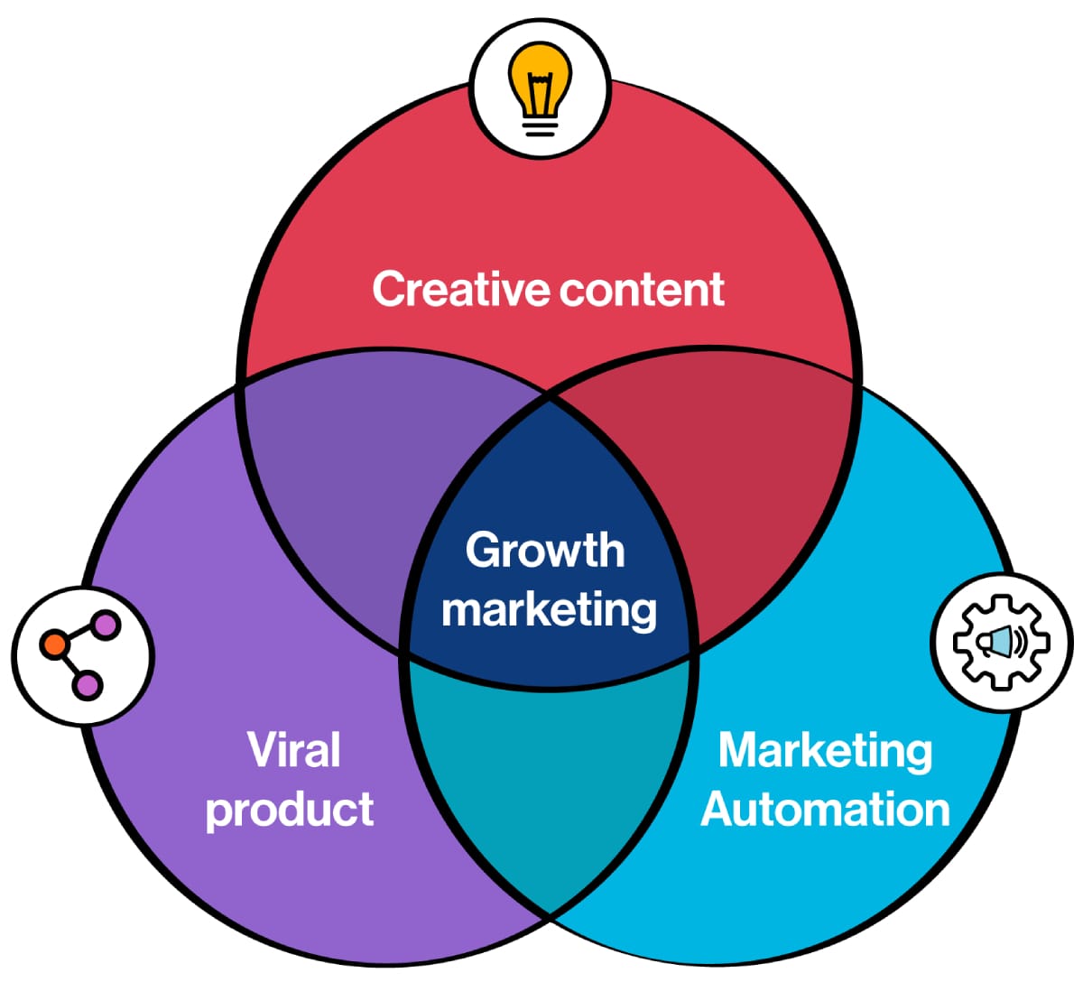 Cosmico - Growth Hacking Formula