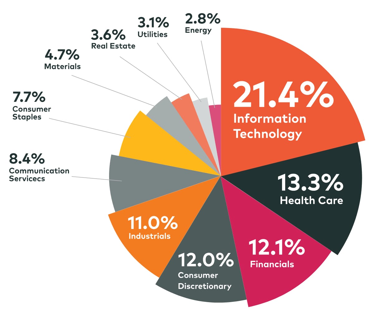 Cosmico - Sector Investment Allocation Portfolio